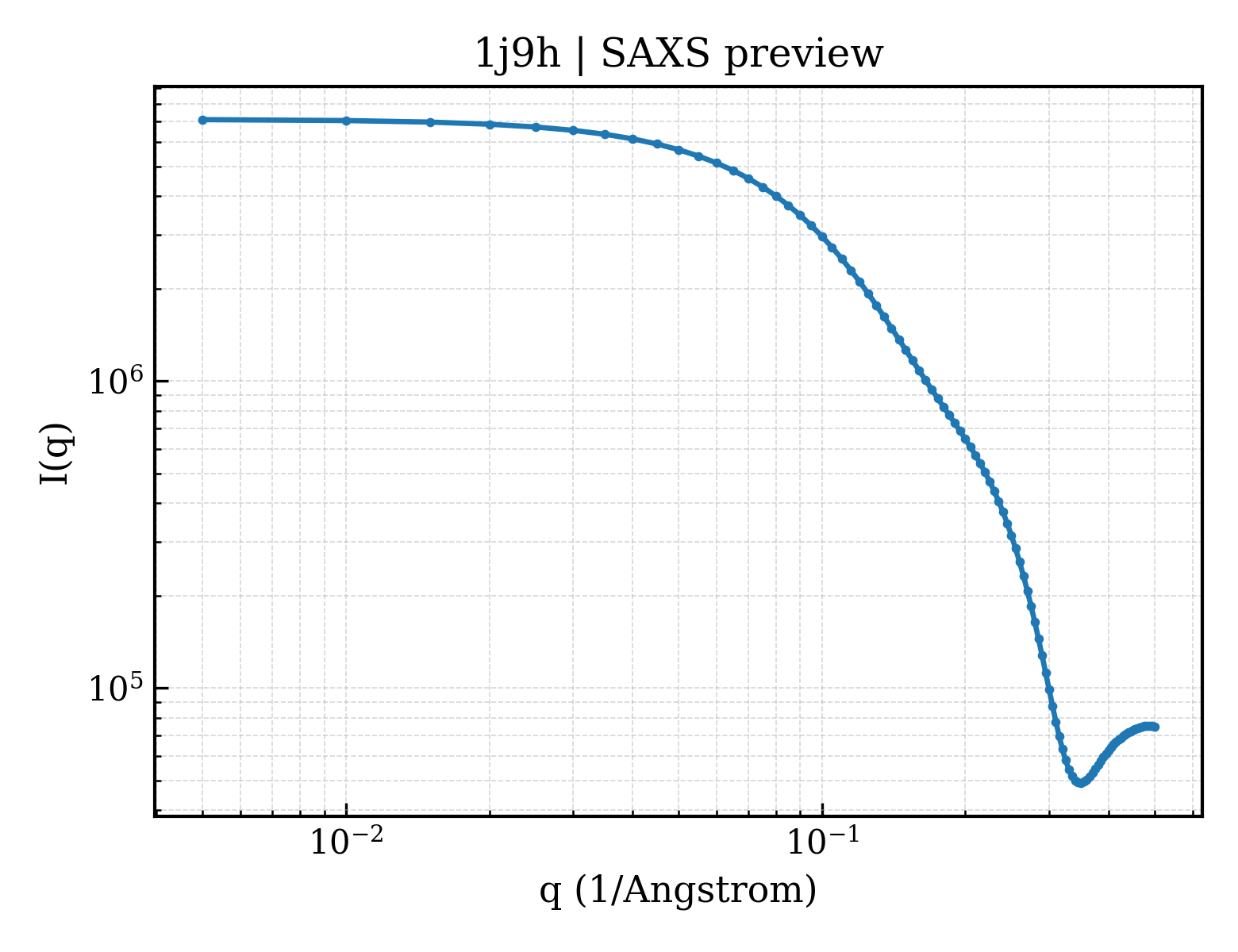 SAXS profile for 1j9h