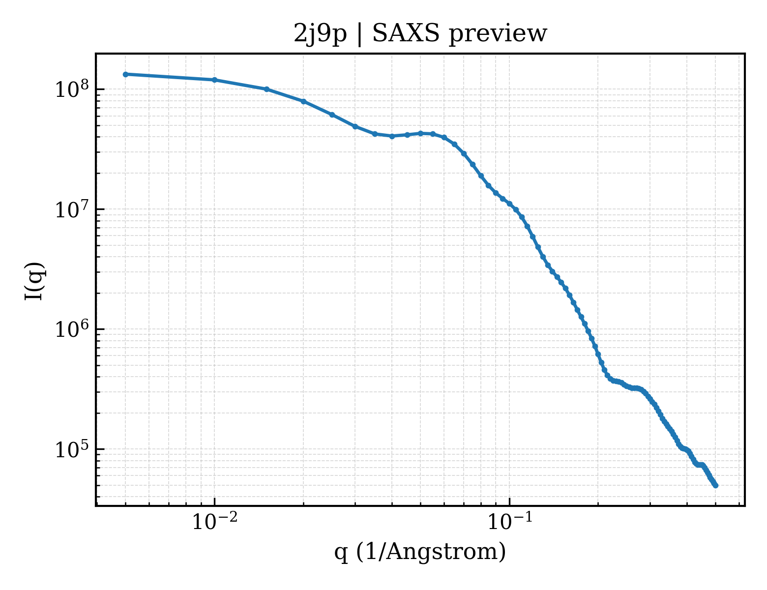 SAXS profile for 2j9p