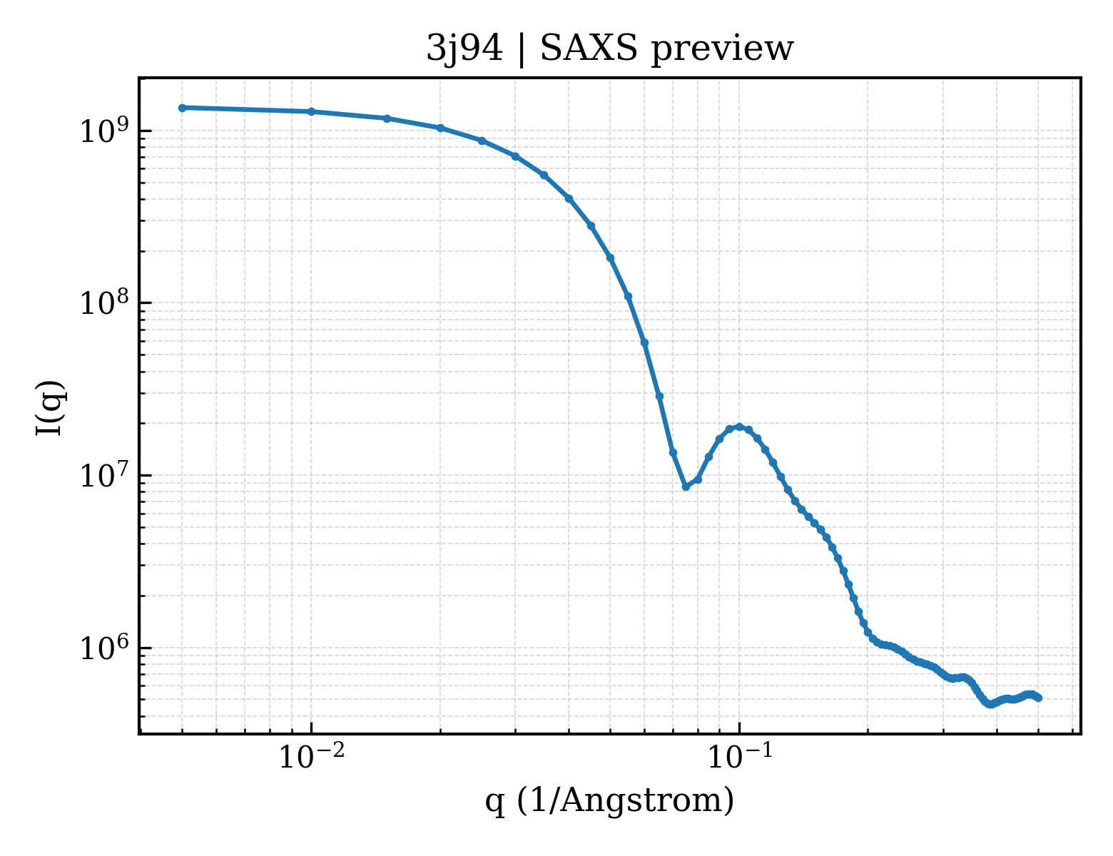 SAXS profile for 3j94