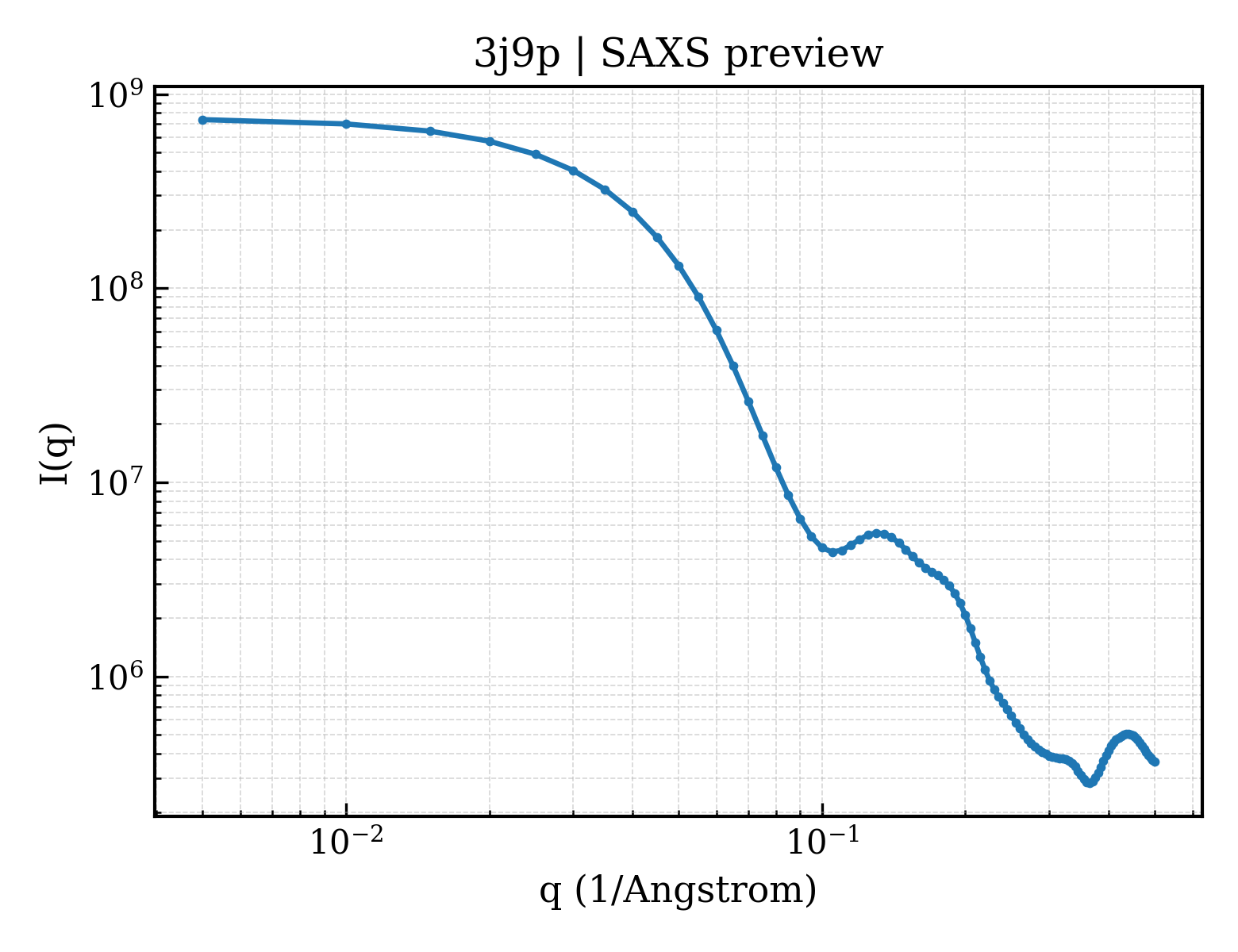 SAXS profile for 3j9p
