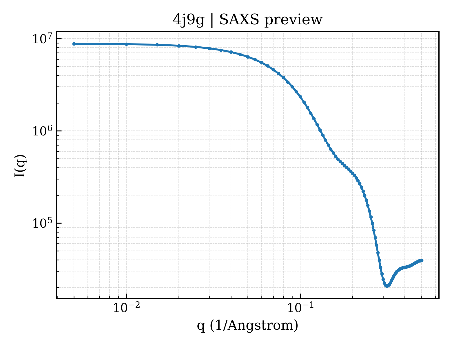 SAXS profile for 4j9g