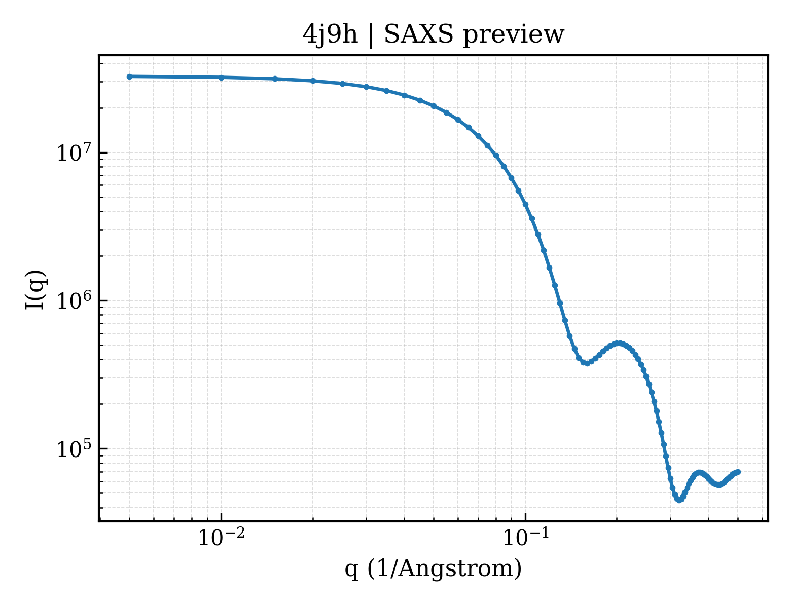 SAXS profile for 4j9h