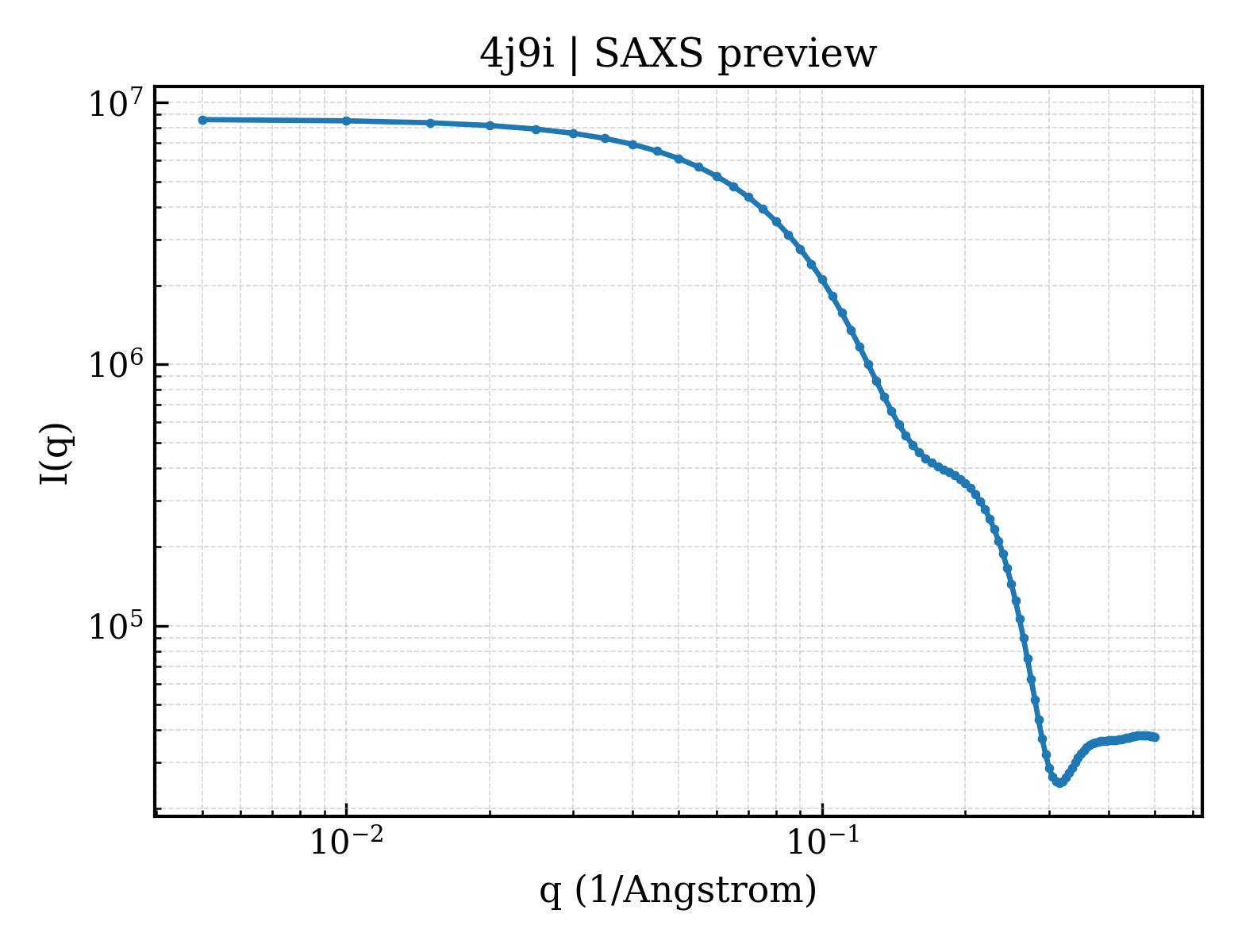 SAXS profile for 4j9i