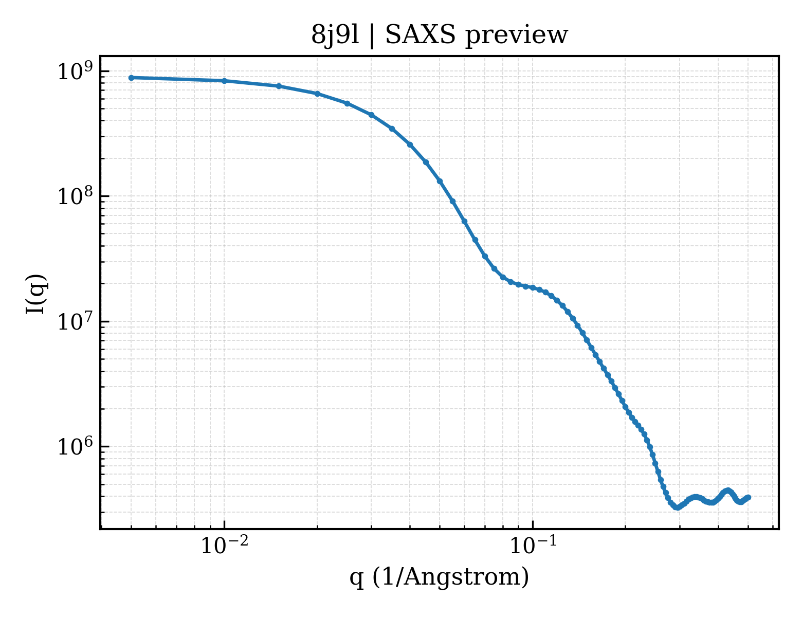 SAXS profile for 8j9l
