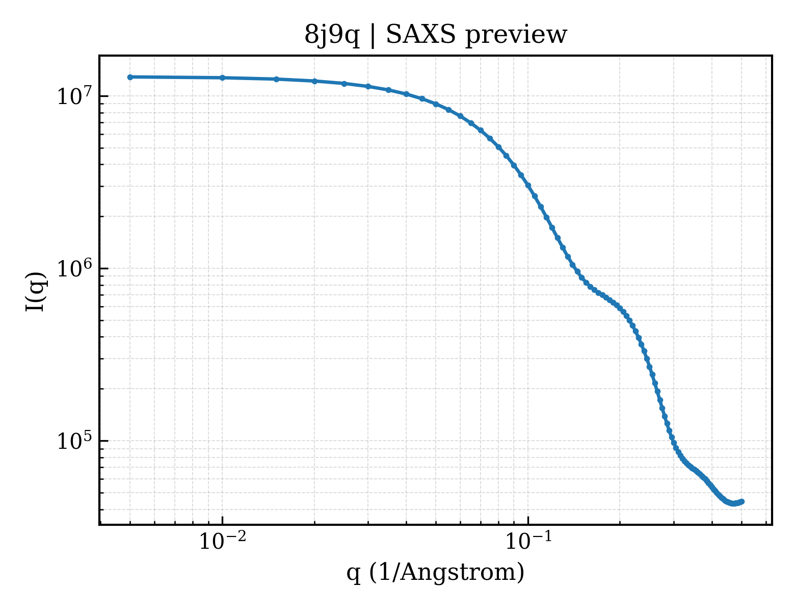 SAXS profile for 8j9q