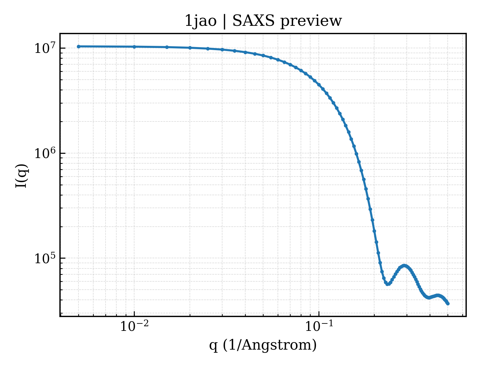 SAXS profile for 1jao