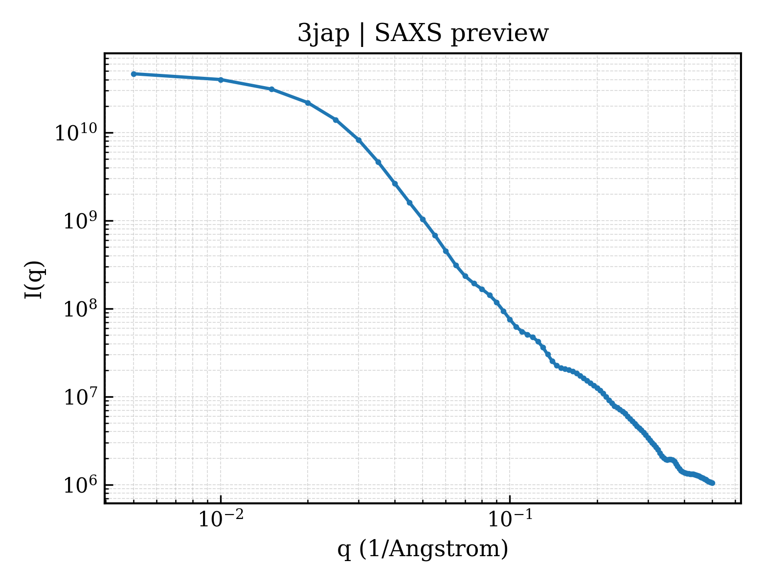 SAXS profile for 3jap