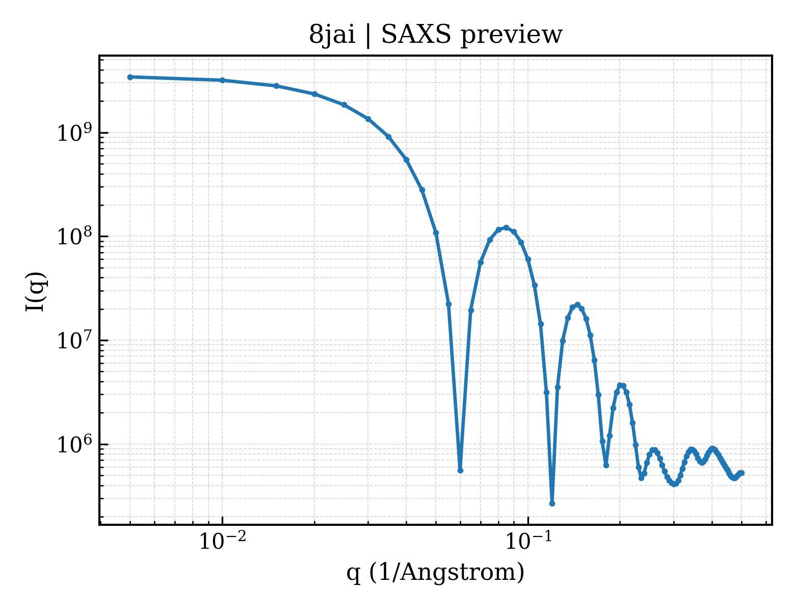 SAXS profile for 8jai