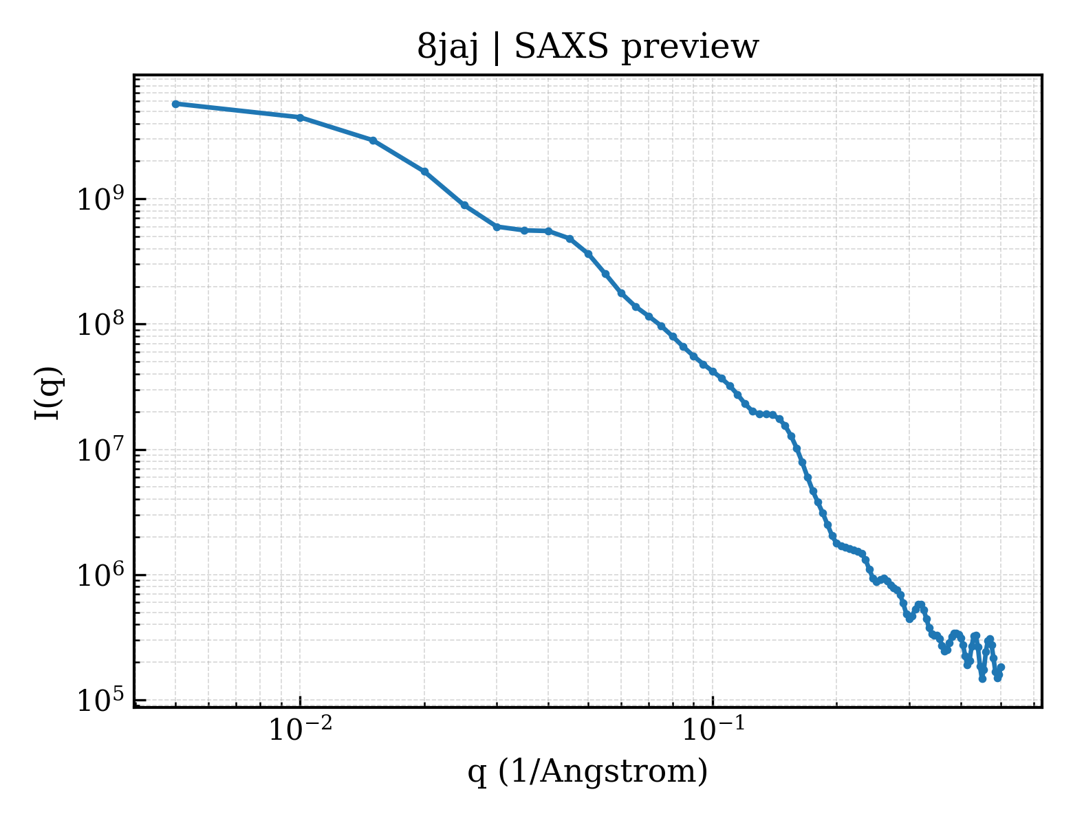 SAXS profile for 8jaj