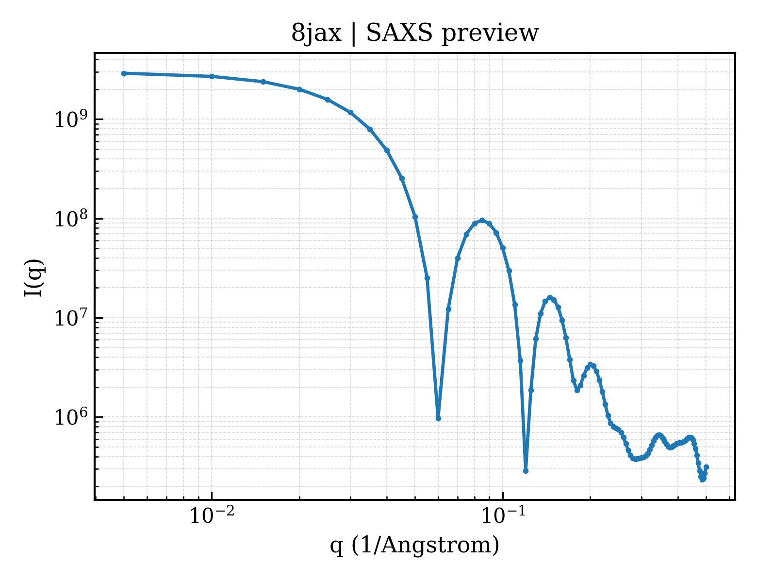 SAXS profile for 8jax