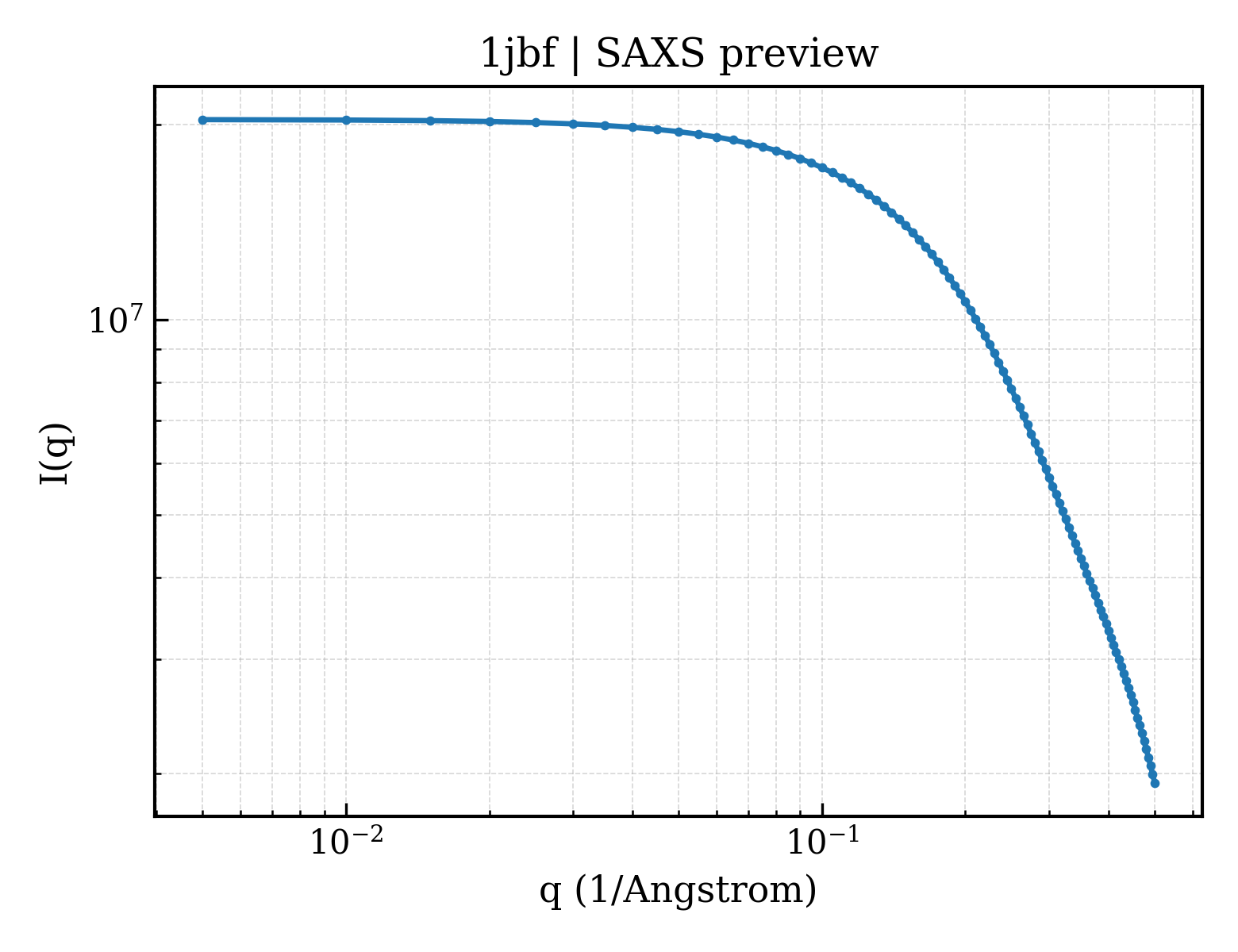 SAXS profile for 1jbf