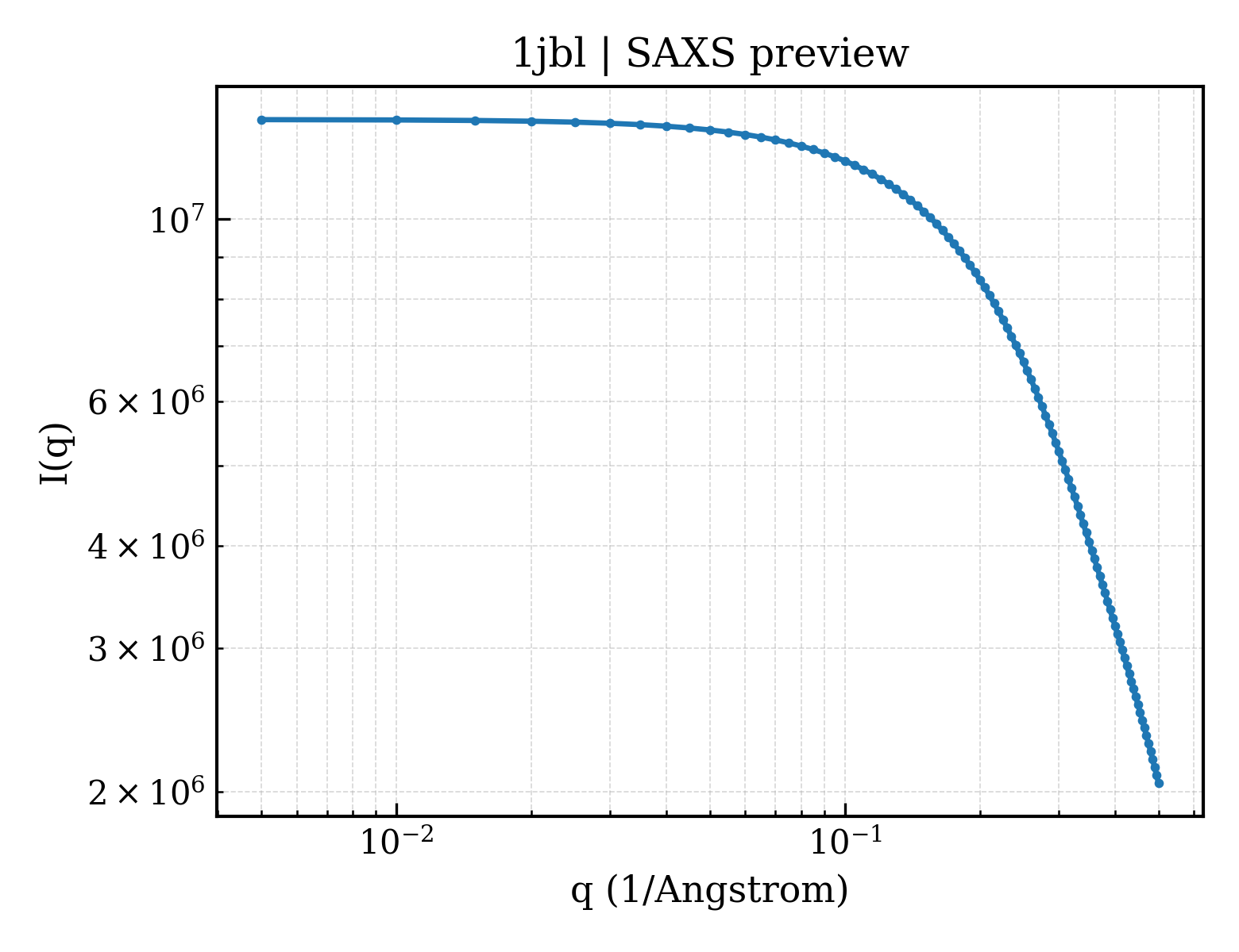 SAXS profile for 1jbl