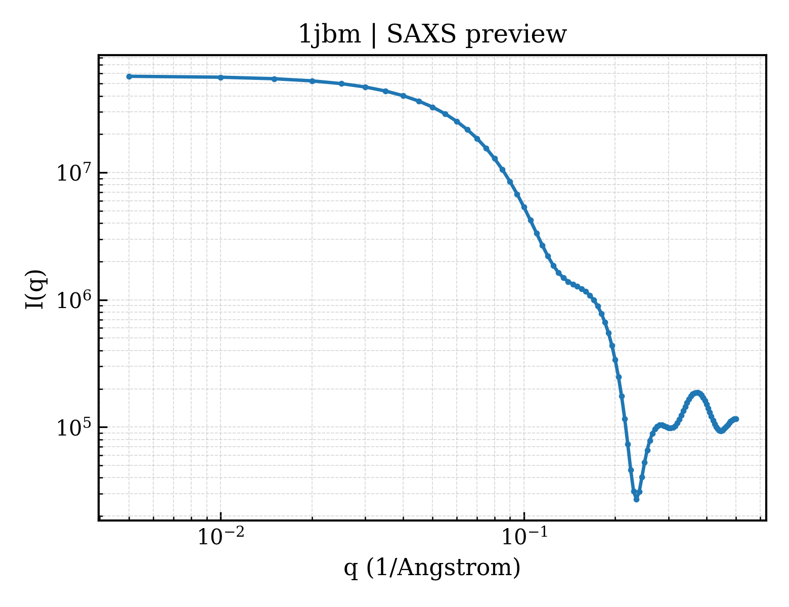 SAXS profile for 1jbm
