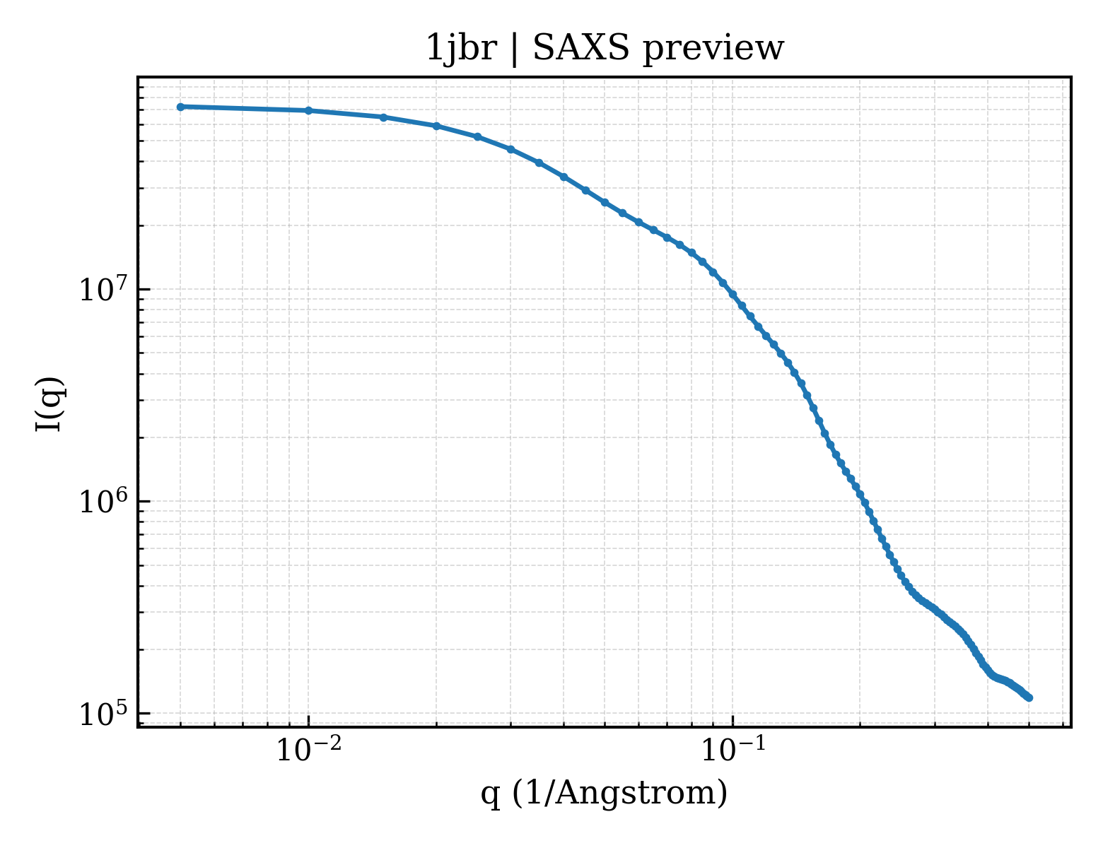 SAXS profile for 1jbr