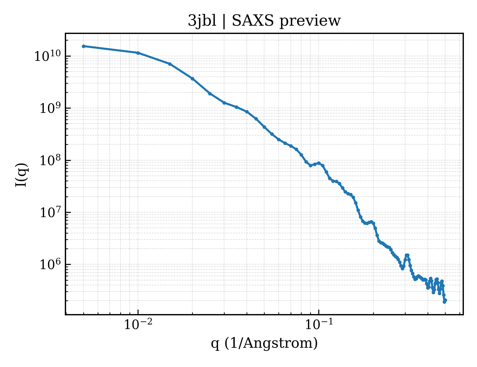 SAXS profile for 3jbl