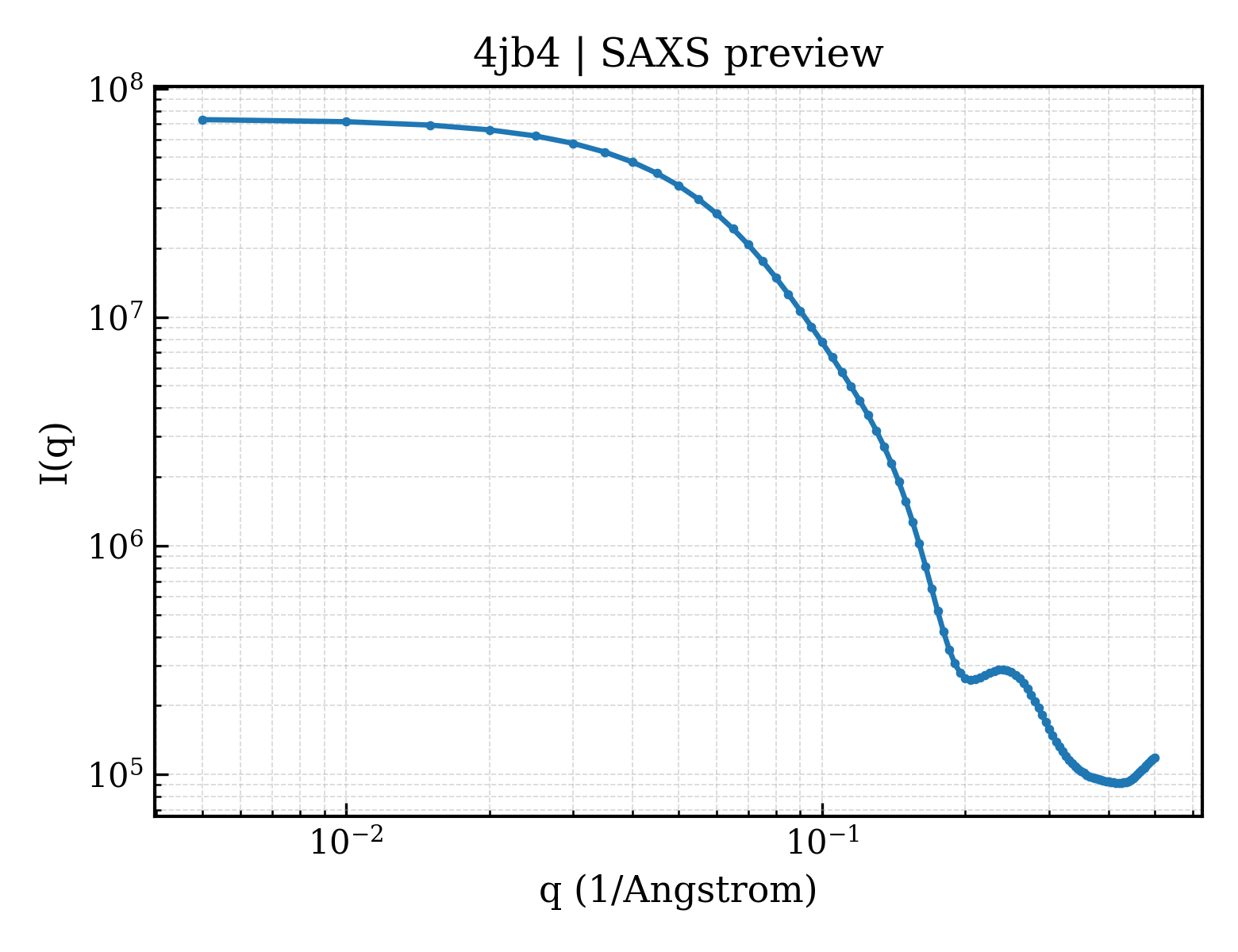 SAXS profile for 4jb4