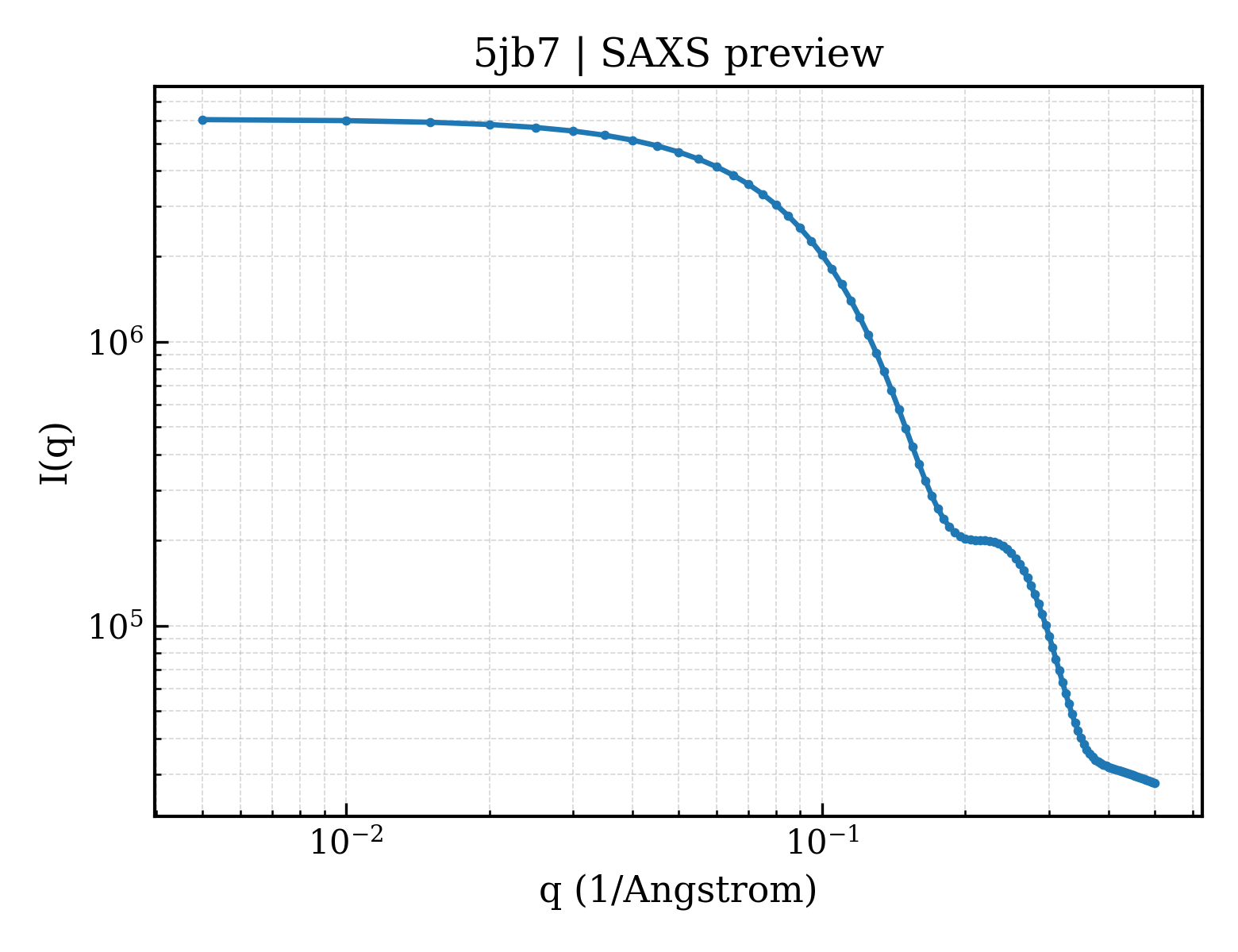 SAXS profile for 5jb7