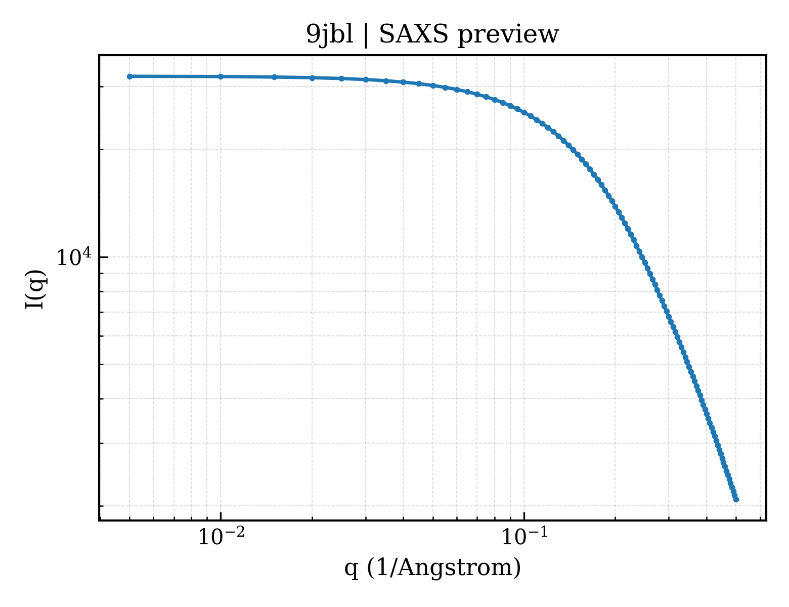 SAXS profile for 9jbl