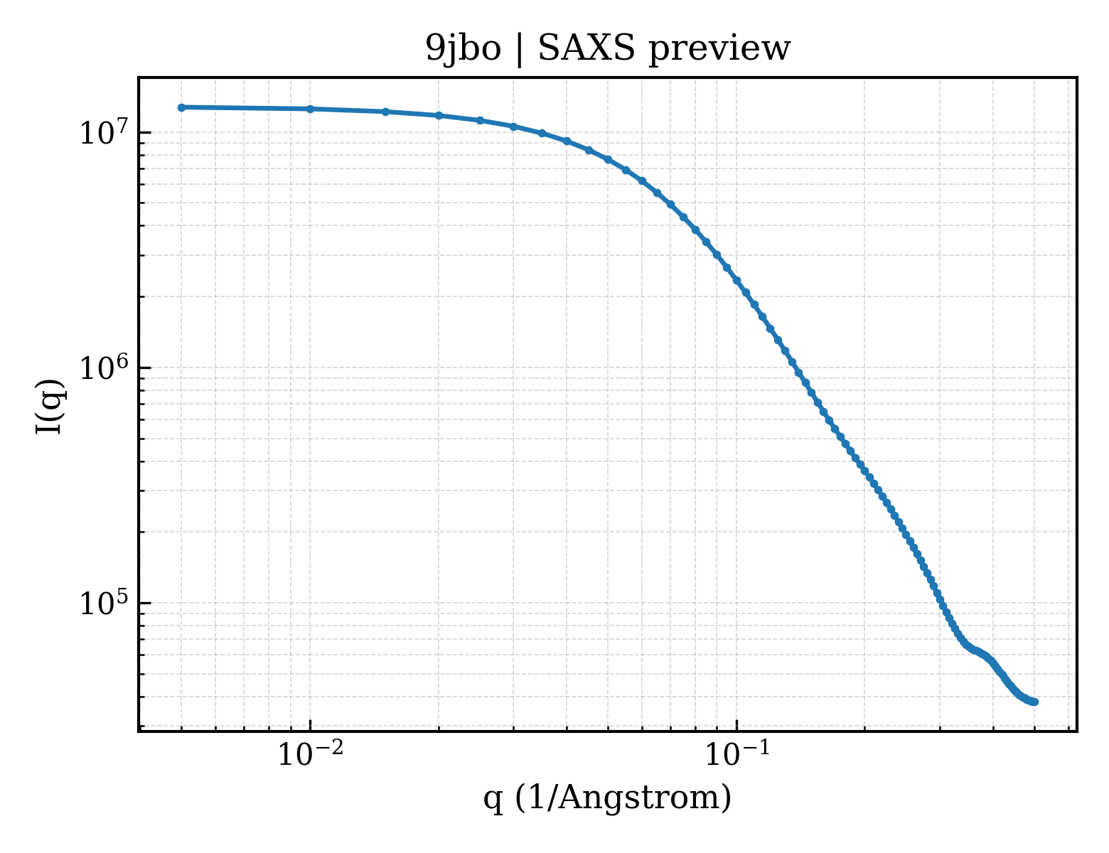 SAXS profile for 9jbo