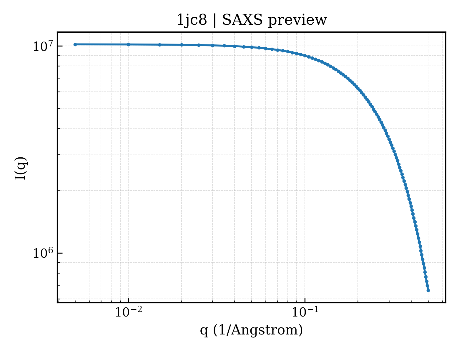 SAXS profile for 1jc8