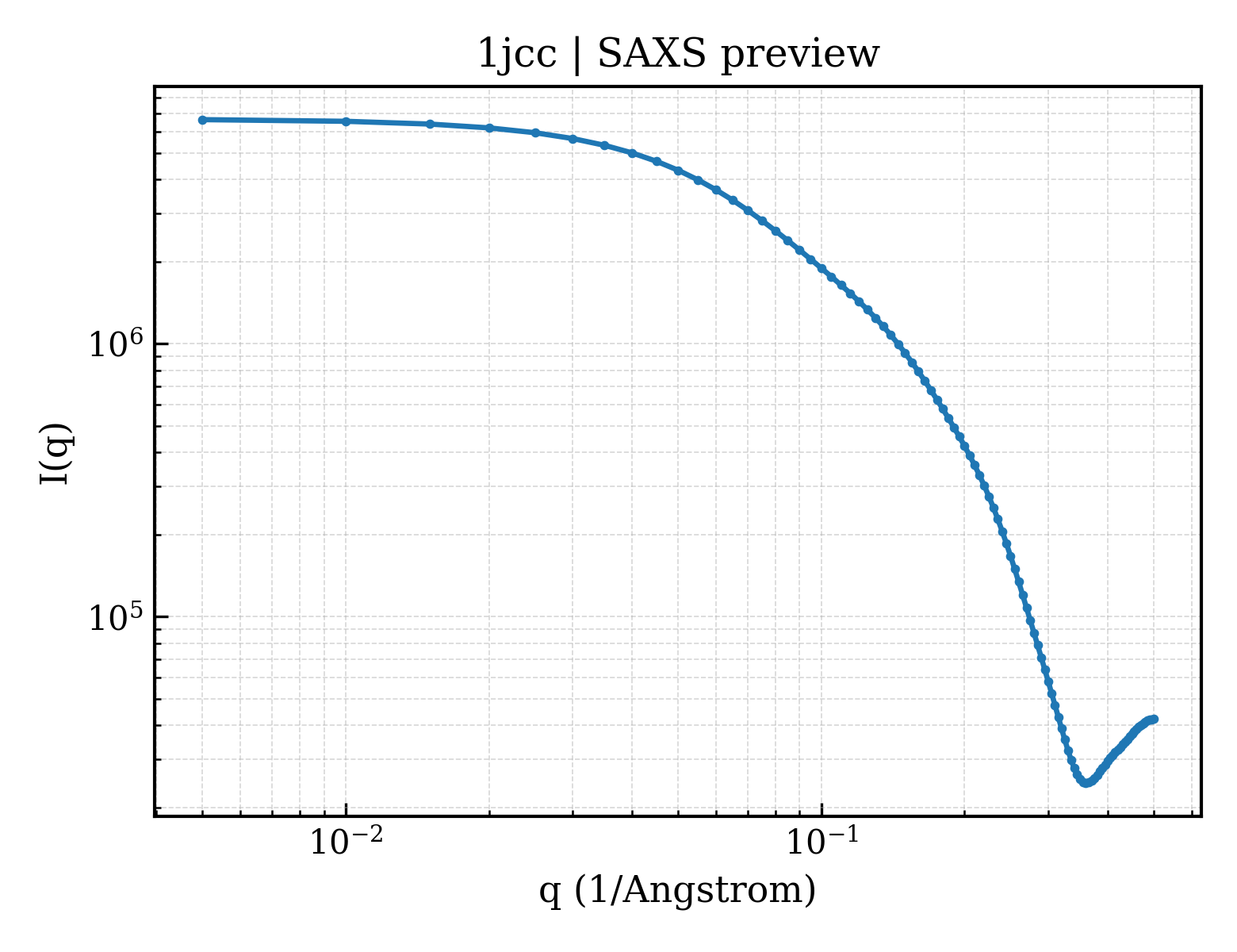 SAXS profile for 1jcc