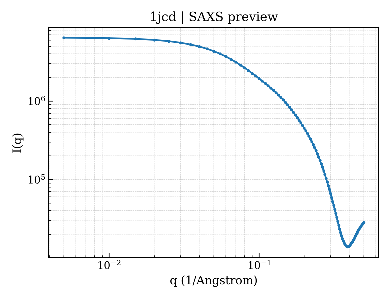 SAXS profile for 1jcd