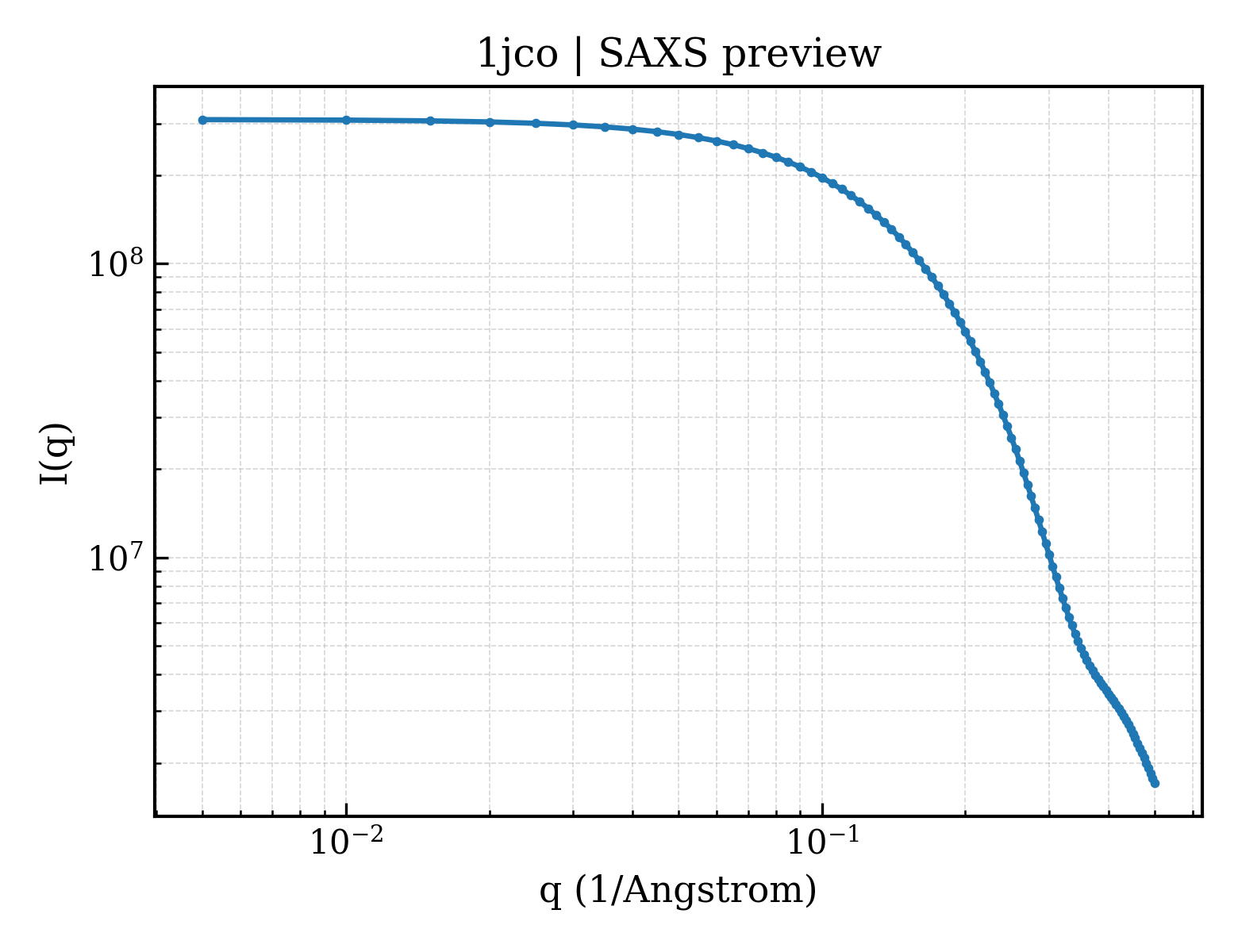 SAXS profile for 1jco