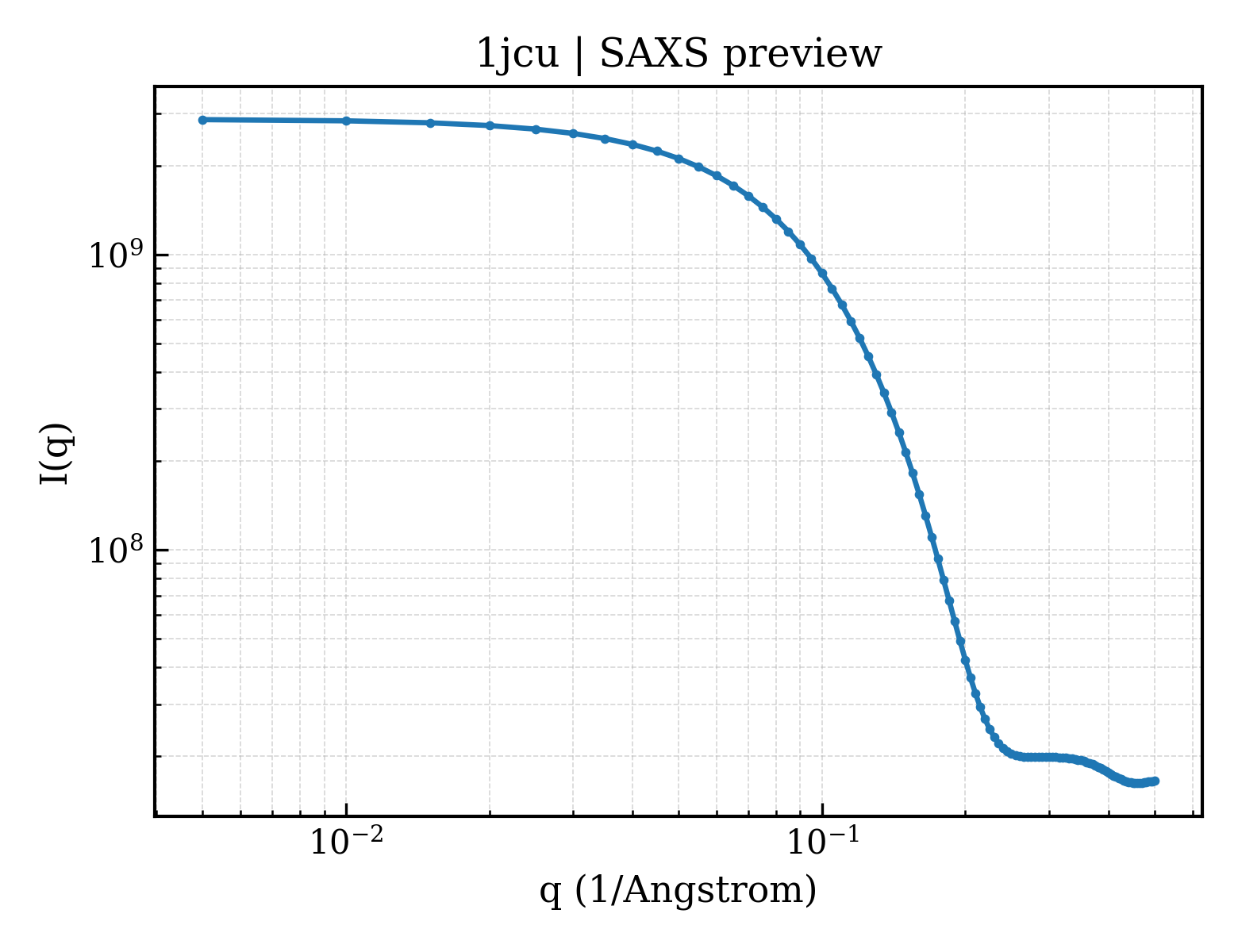 SAXS profile for 1jcu