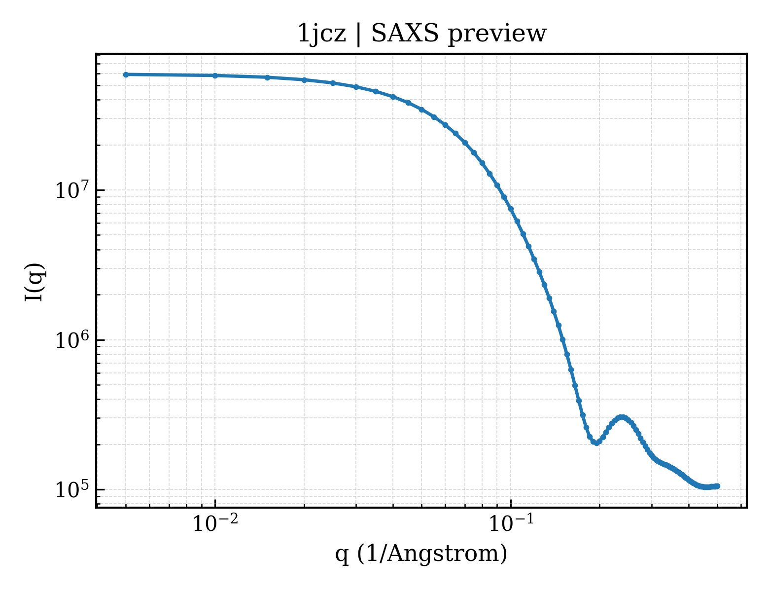 SAXS profile for 1jcz