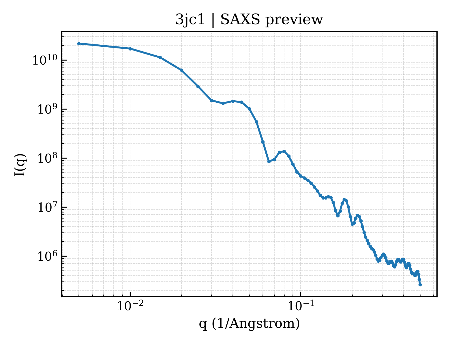 SAXS profile for 3jc1