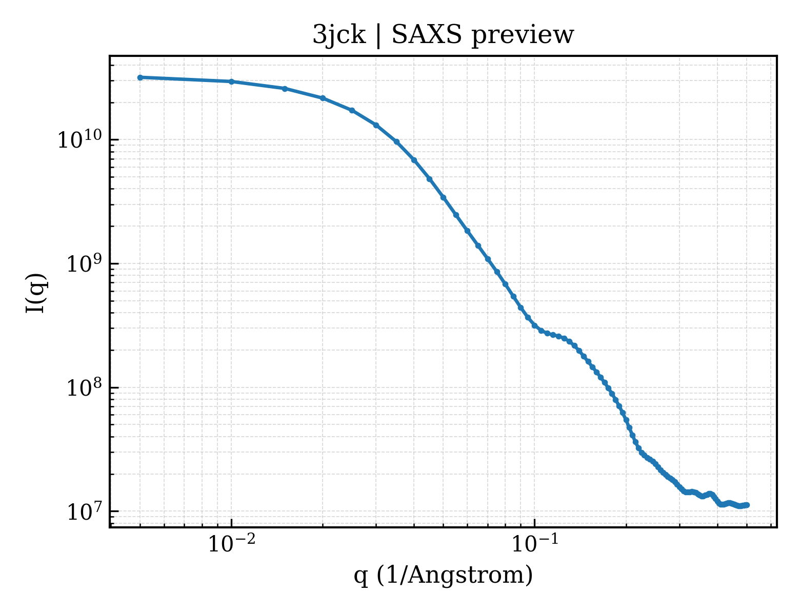 SAXS profile for 3jck