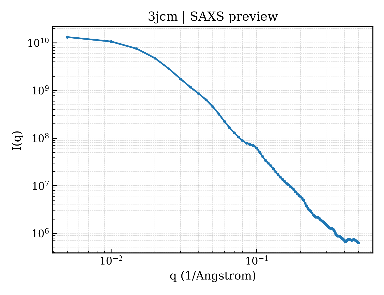 SAXS profile for 3jcm