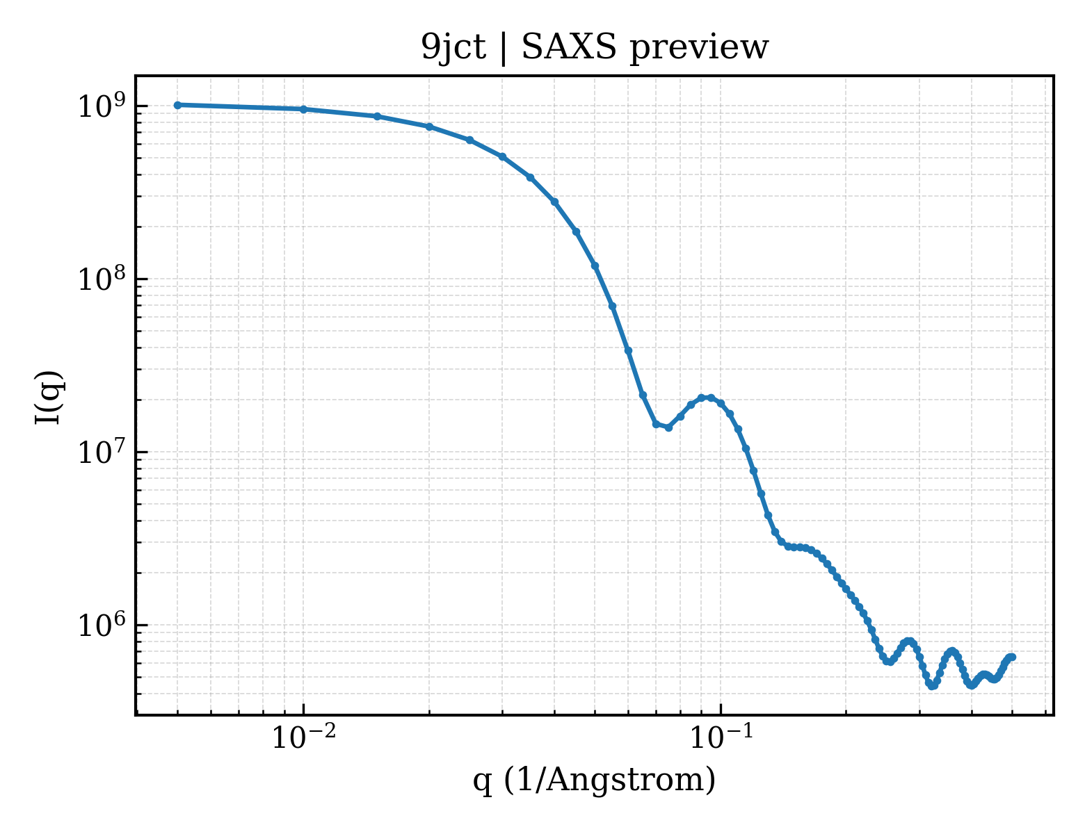 SAXS profile for 9jct
