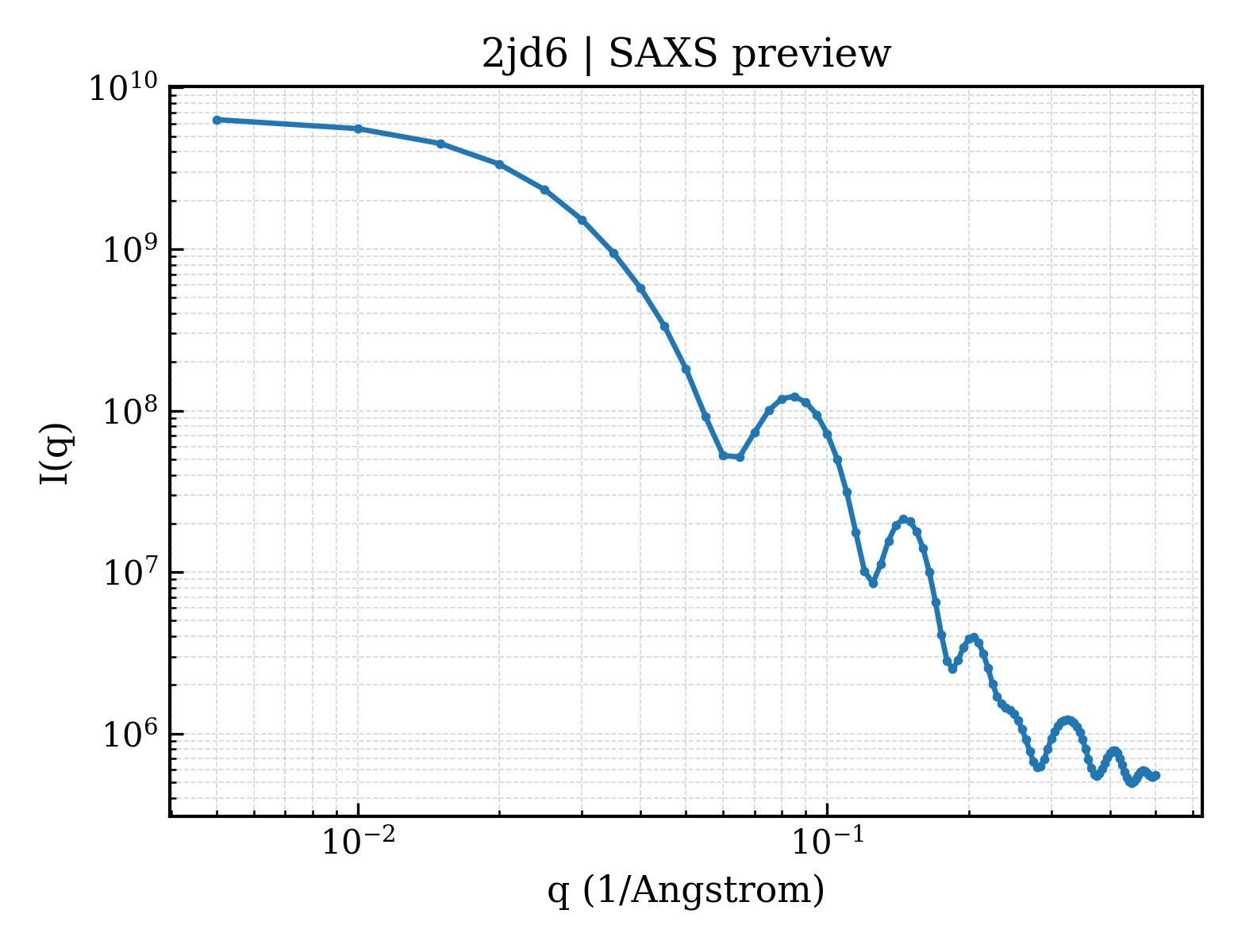 SAXS profile for 2jd6