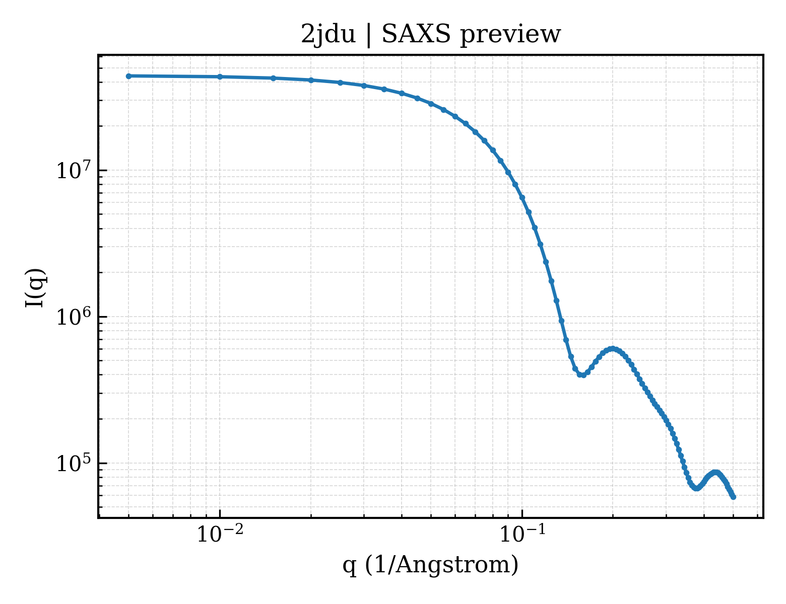 SAXS profile for 2jdu