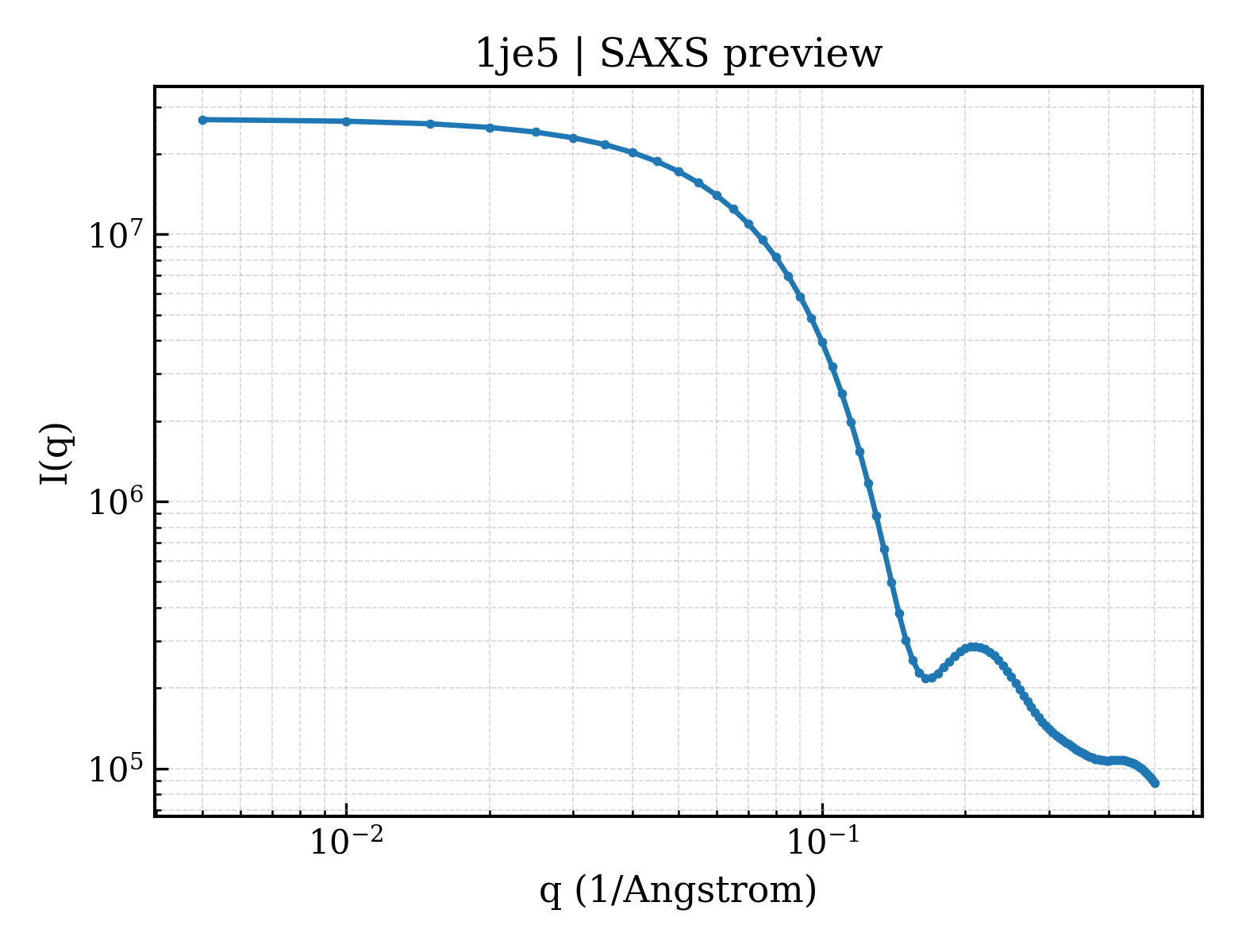 SAXS profile for 1je5