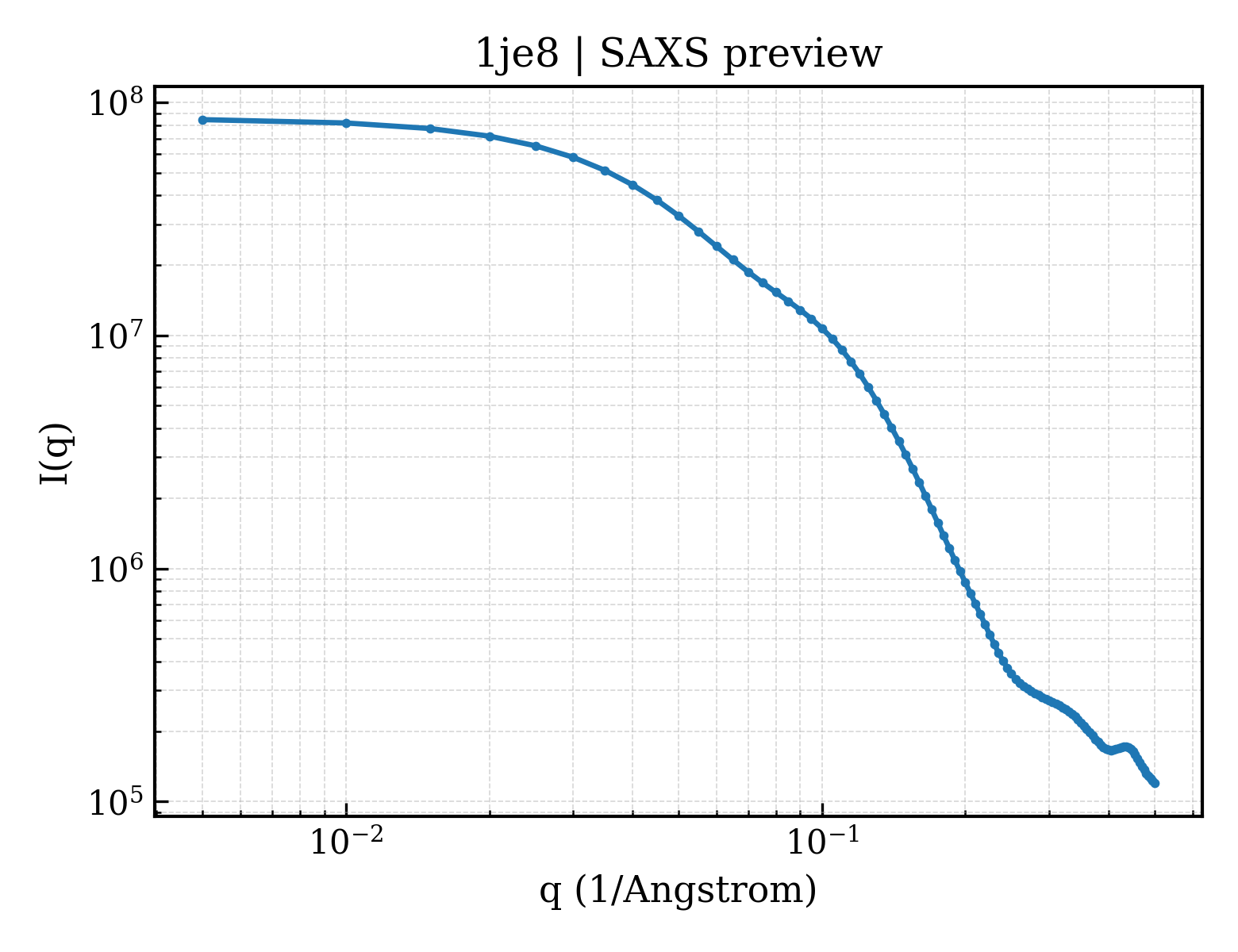 SAXS profile for 1je8