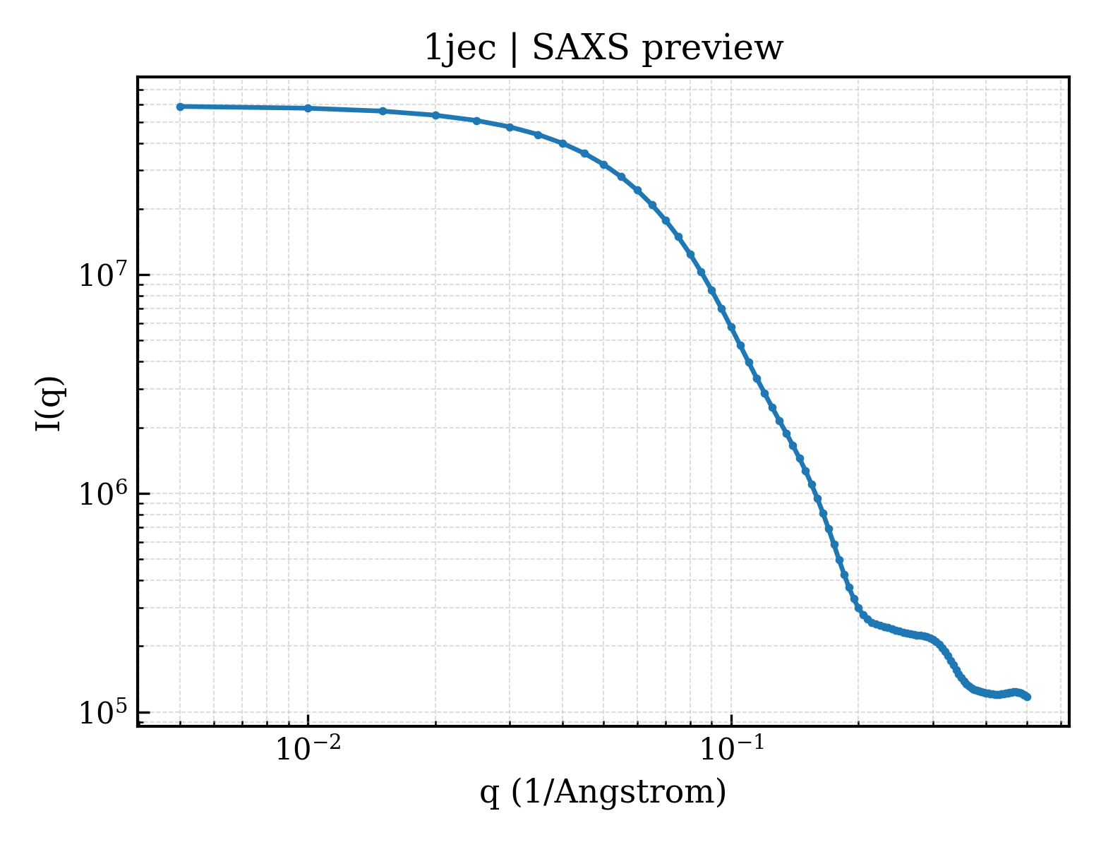SAXS profile for 1jec