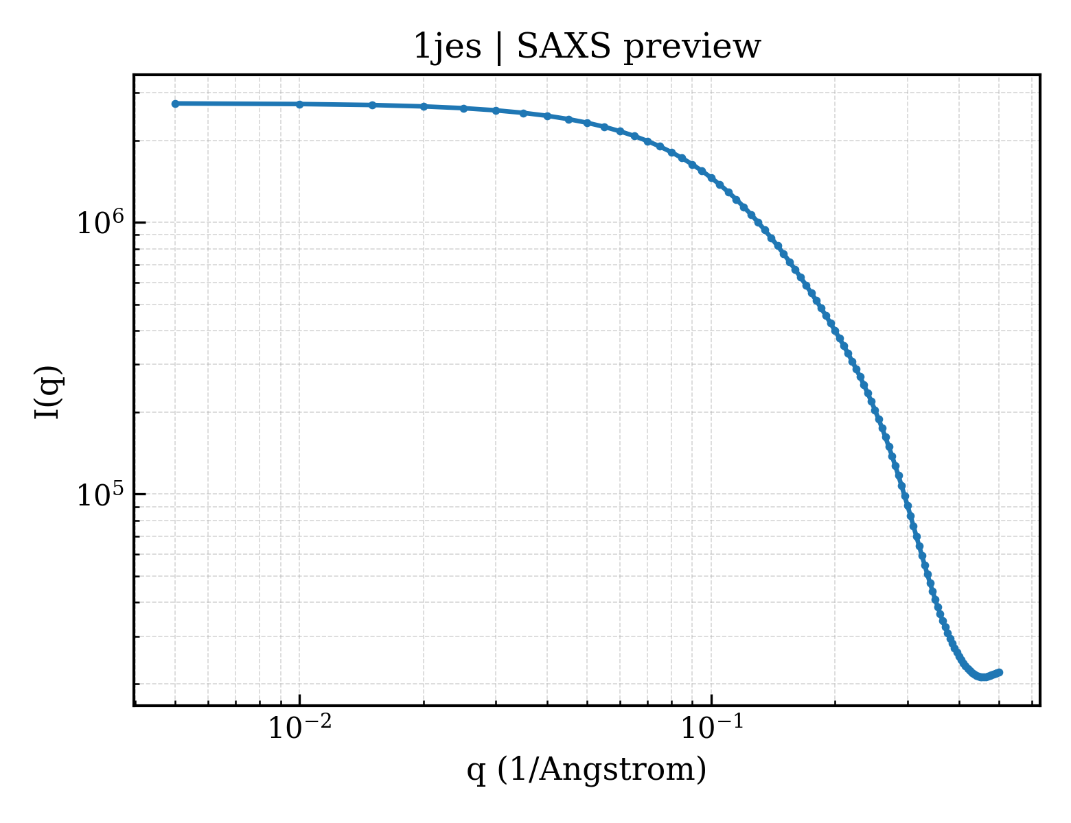 SAXS profile for 1jes