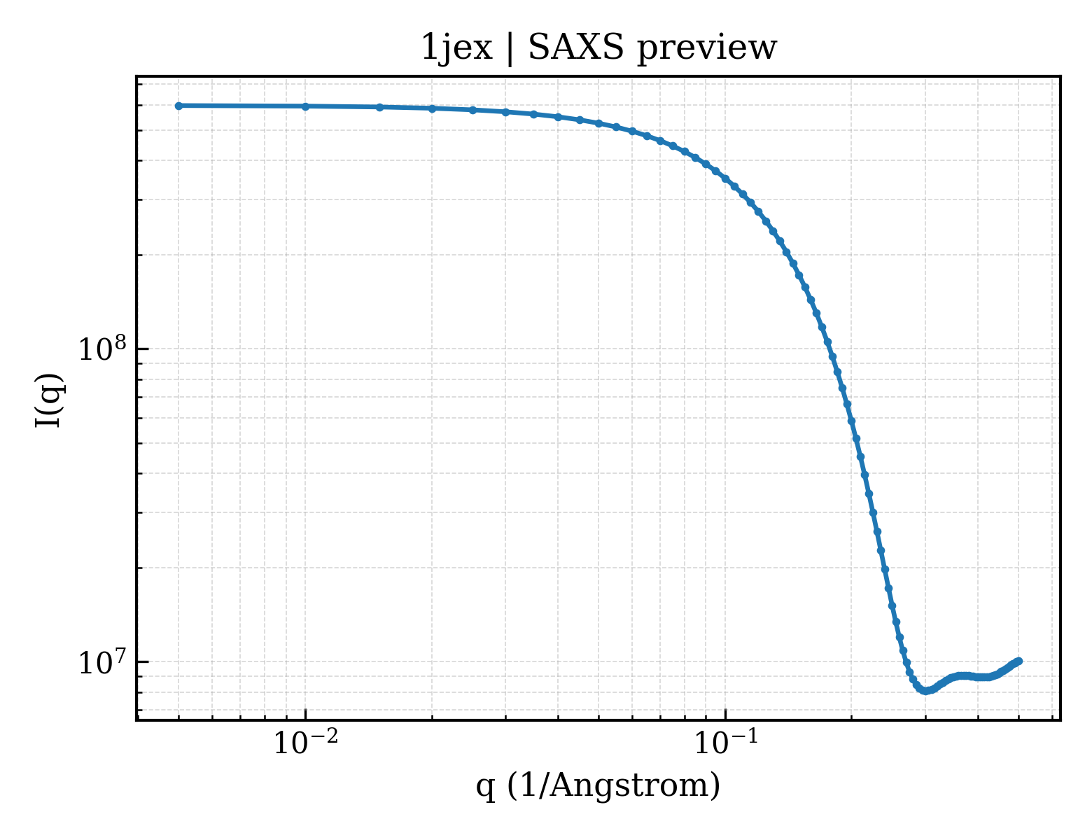SAXS profile for 1jex