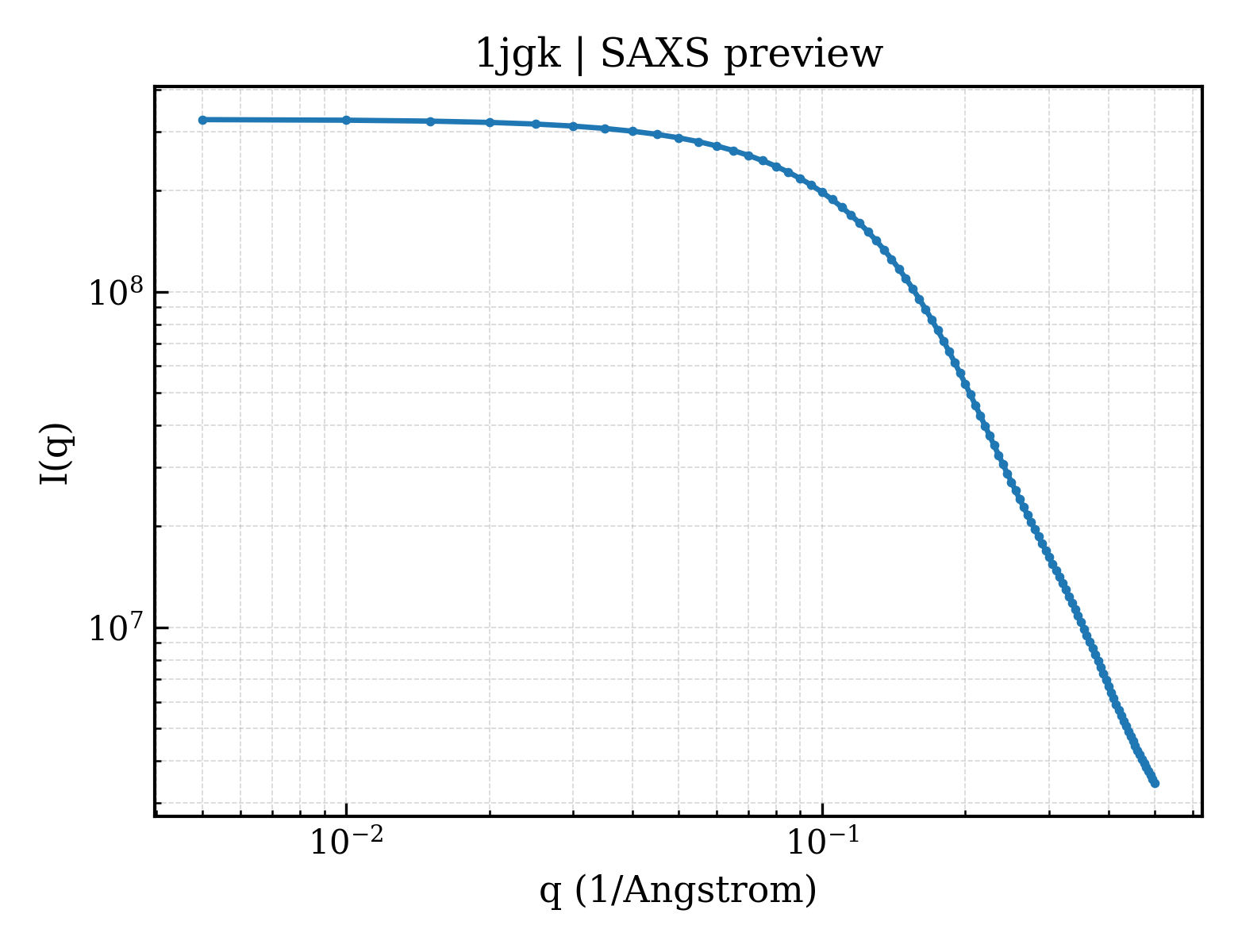 SAXS profile for 1jgk