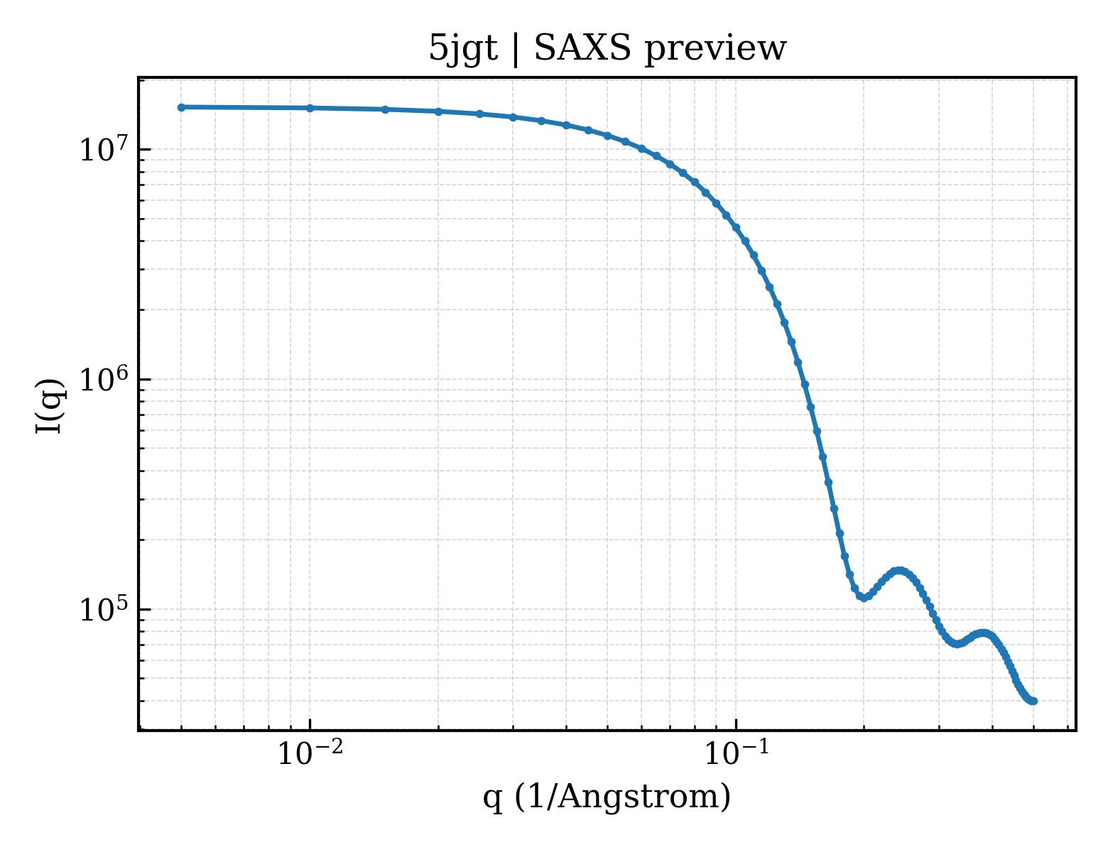 SAXS profile for 5jgt