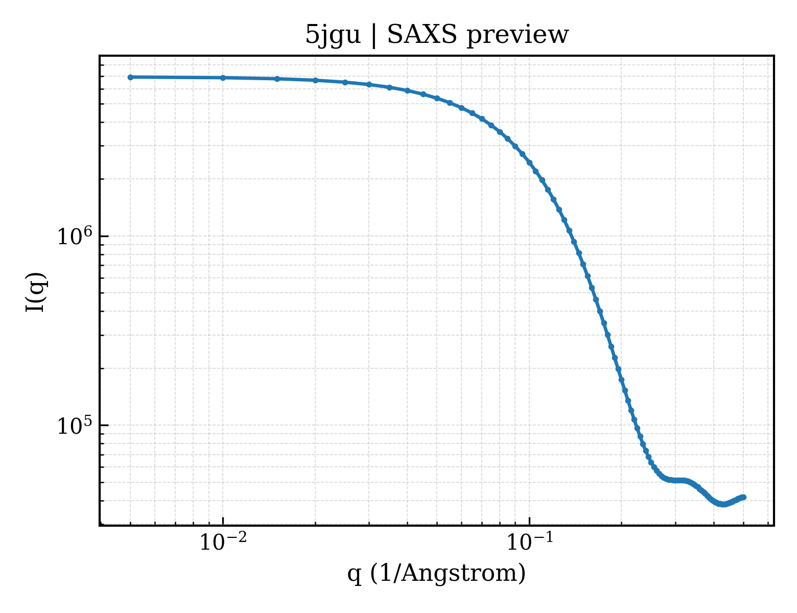 SAXS profile for 5jgu