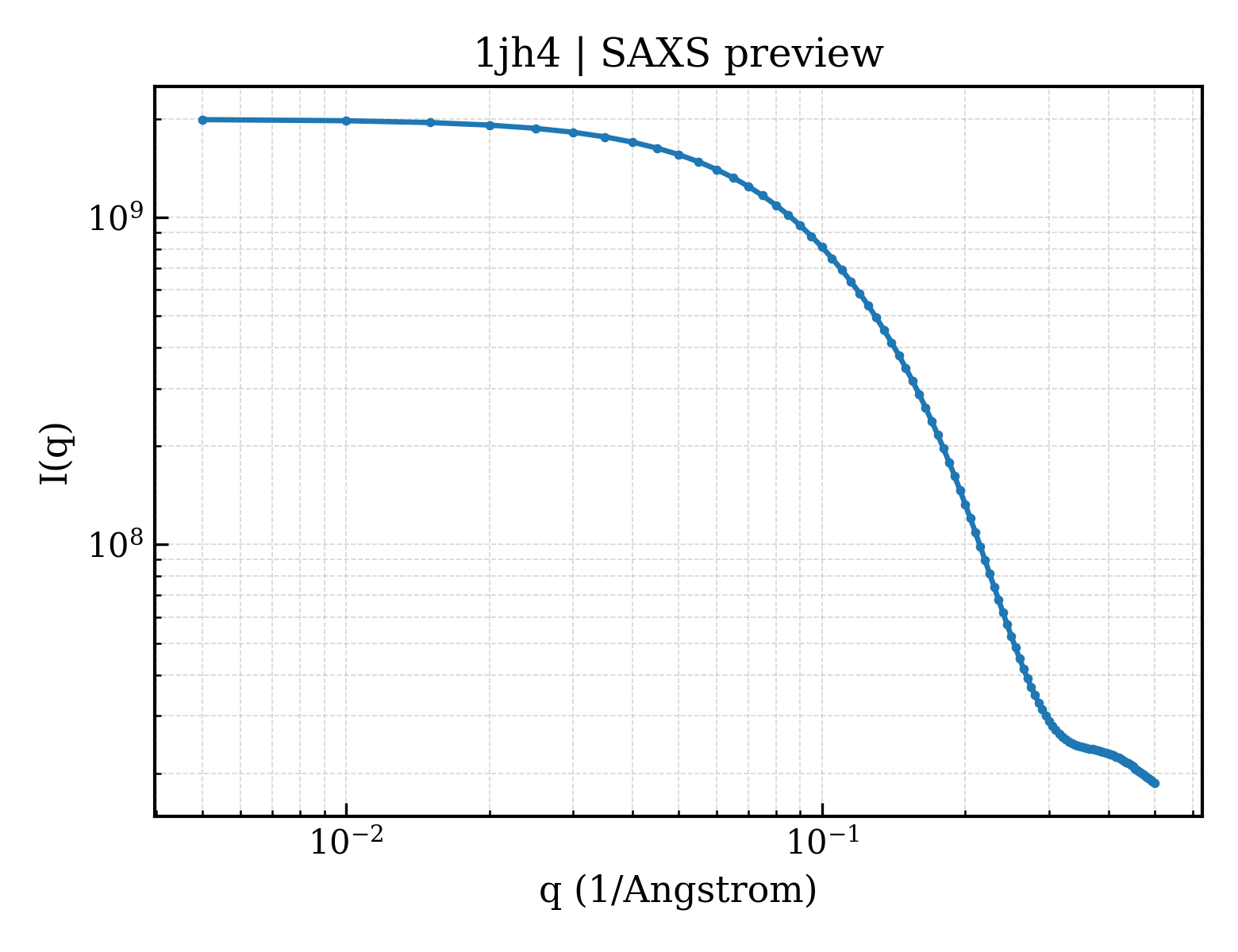 SAXS profile for 1jh4