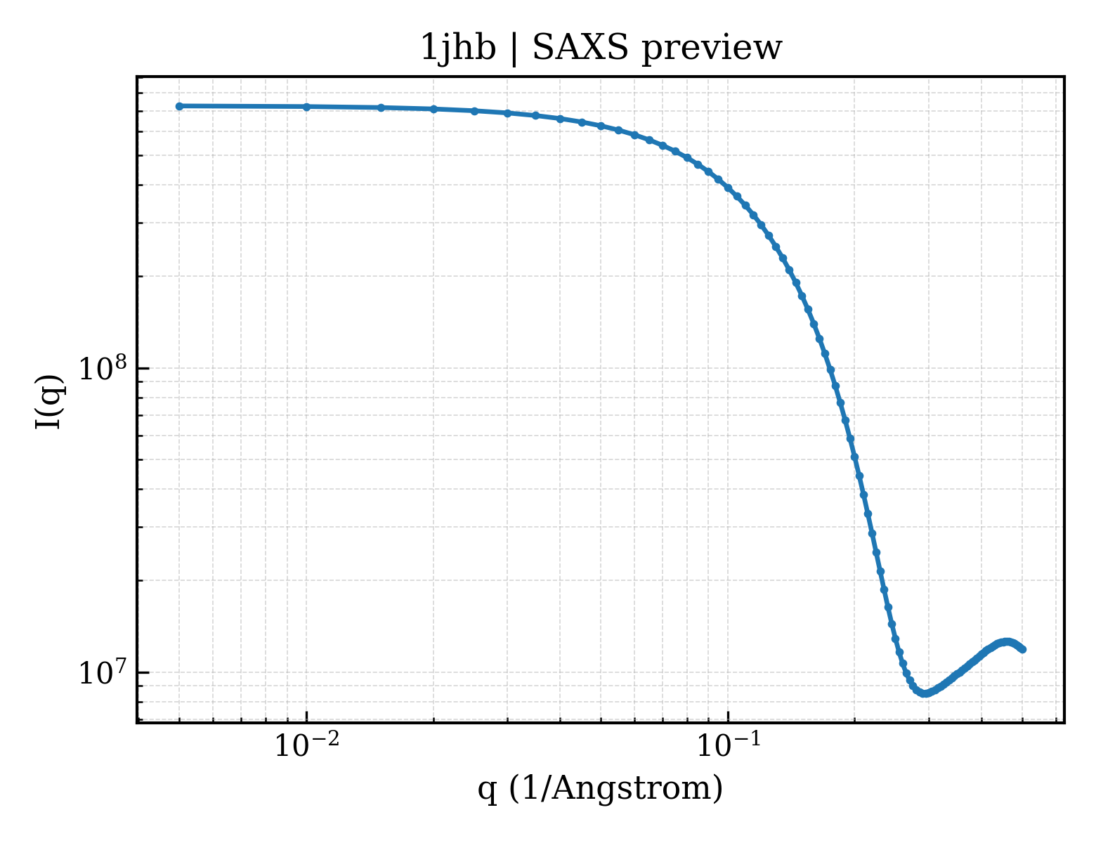 SAXS profile for 1jhb