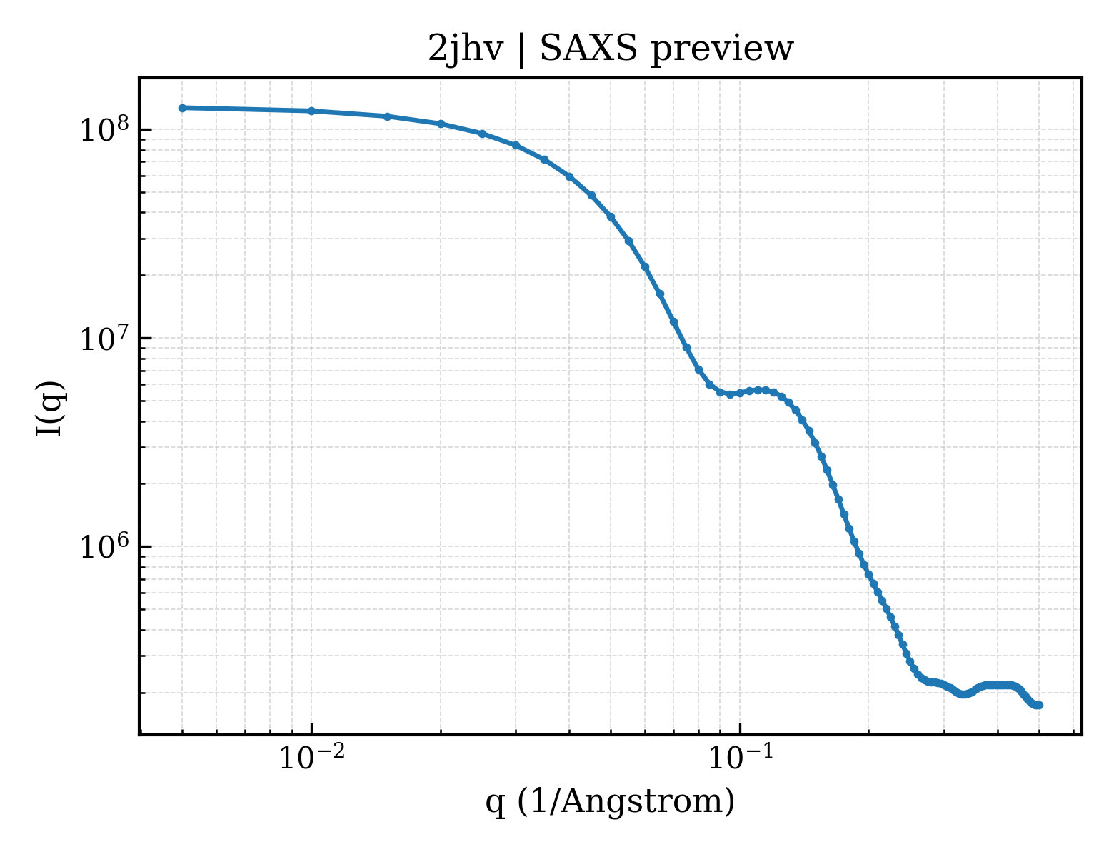 SAXS profile for 2jhv