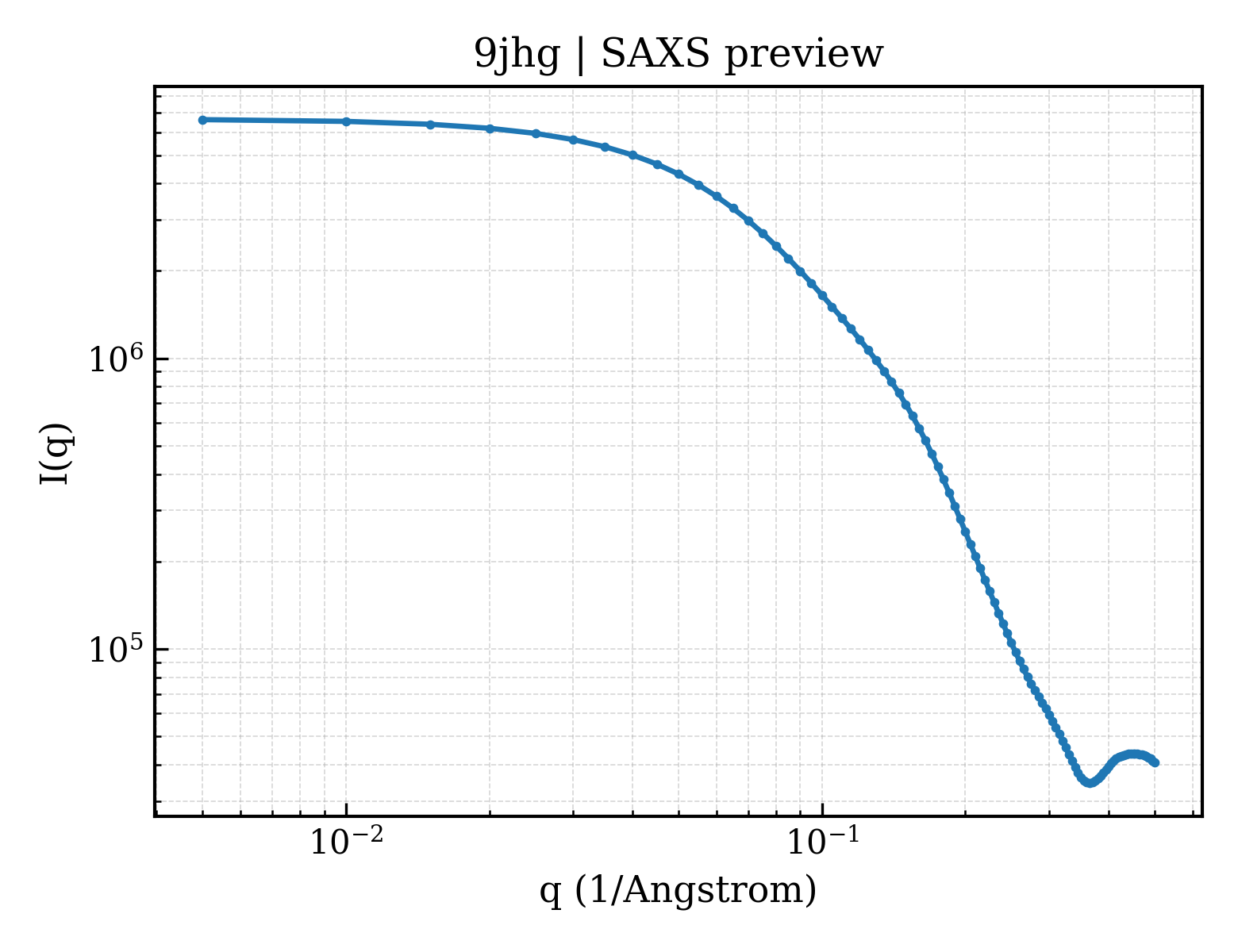 SAXS profile for 9jhg
