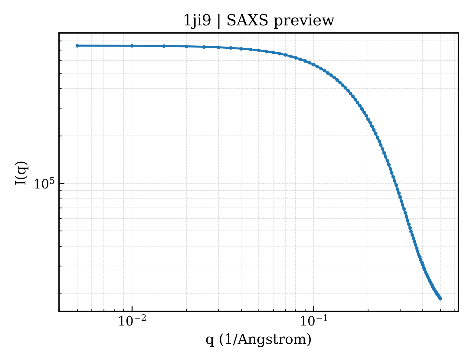 SAXS profile for 1ji9
