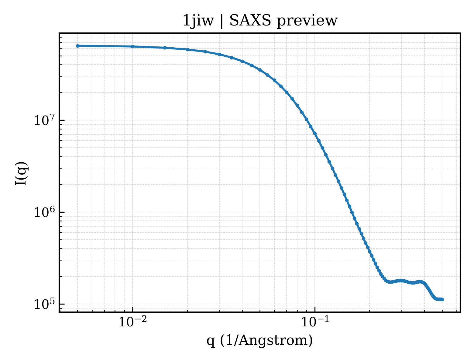 SAXS profile for 1jiw