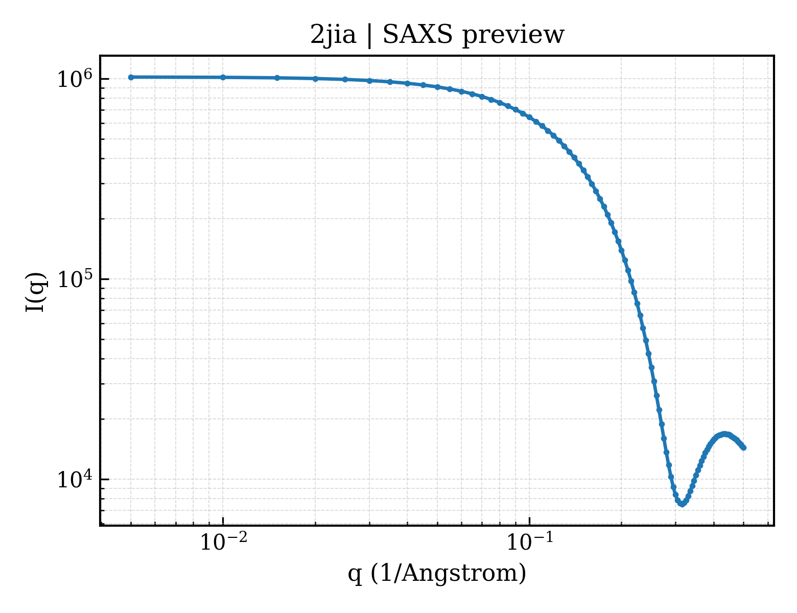 SAXS profile for 2jia